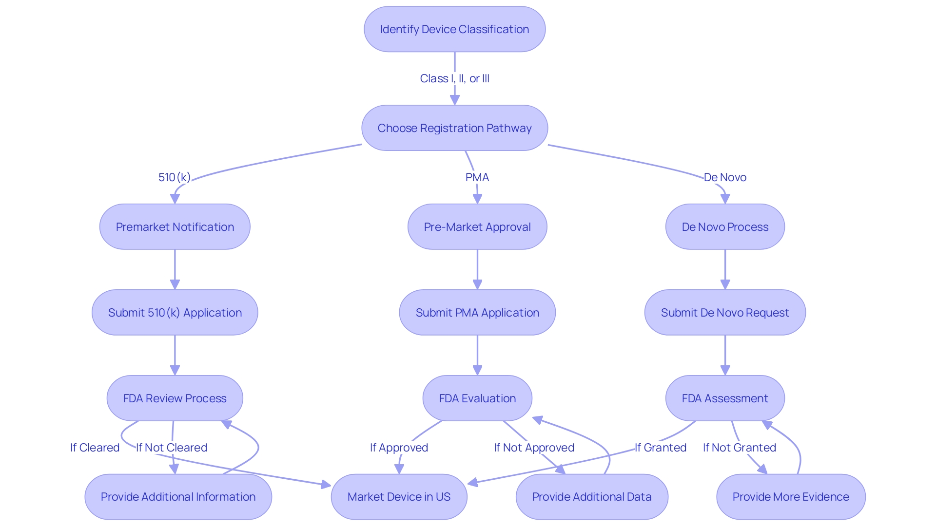 A flowchart illustrating the FDA's 510(k) submission and review process A flowchart illustrating the FDA's 510(k) submission and review process