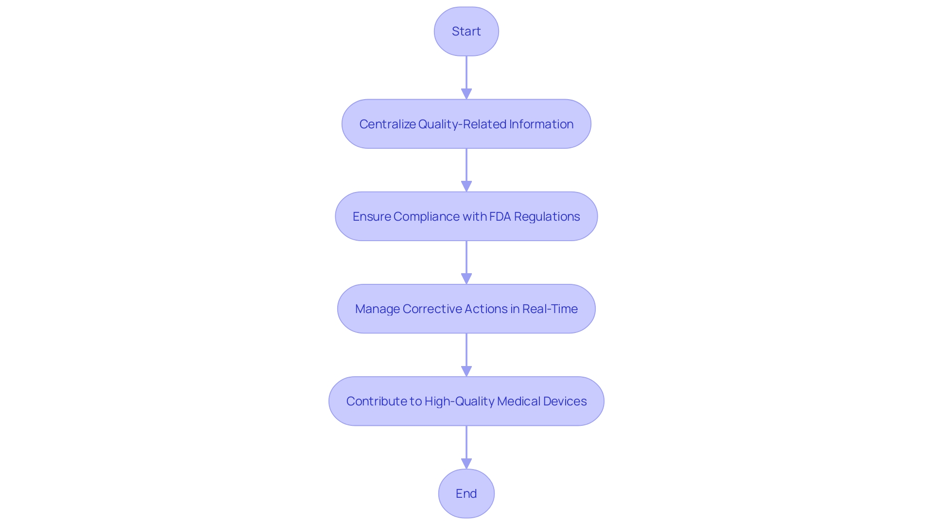 A flowchart illustrating the implementation of an Electronic Quality Management System (eQMS)