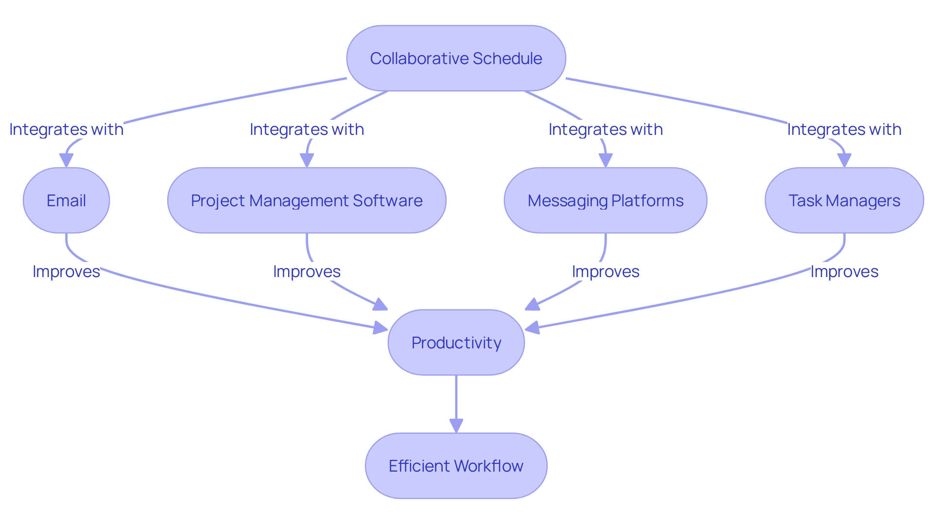 A flowchart illustrating the integration process of a collaborative schedule with other tools A flowchart illustrating the integration process of a collaborative schedule with other tools