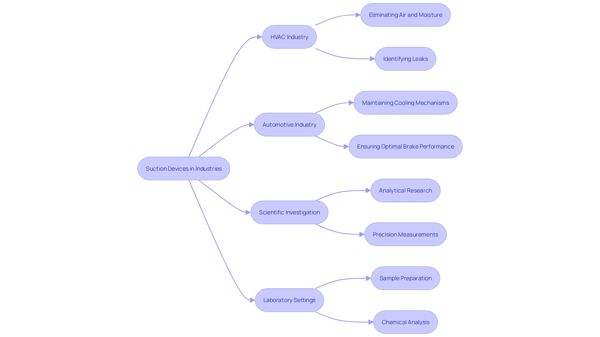 A flowchart showcasing the applications of rented suction devices in various industries A flowchart showcasing the applications of rented suction devices in various industries