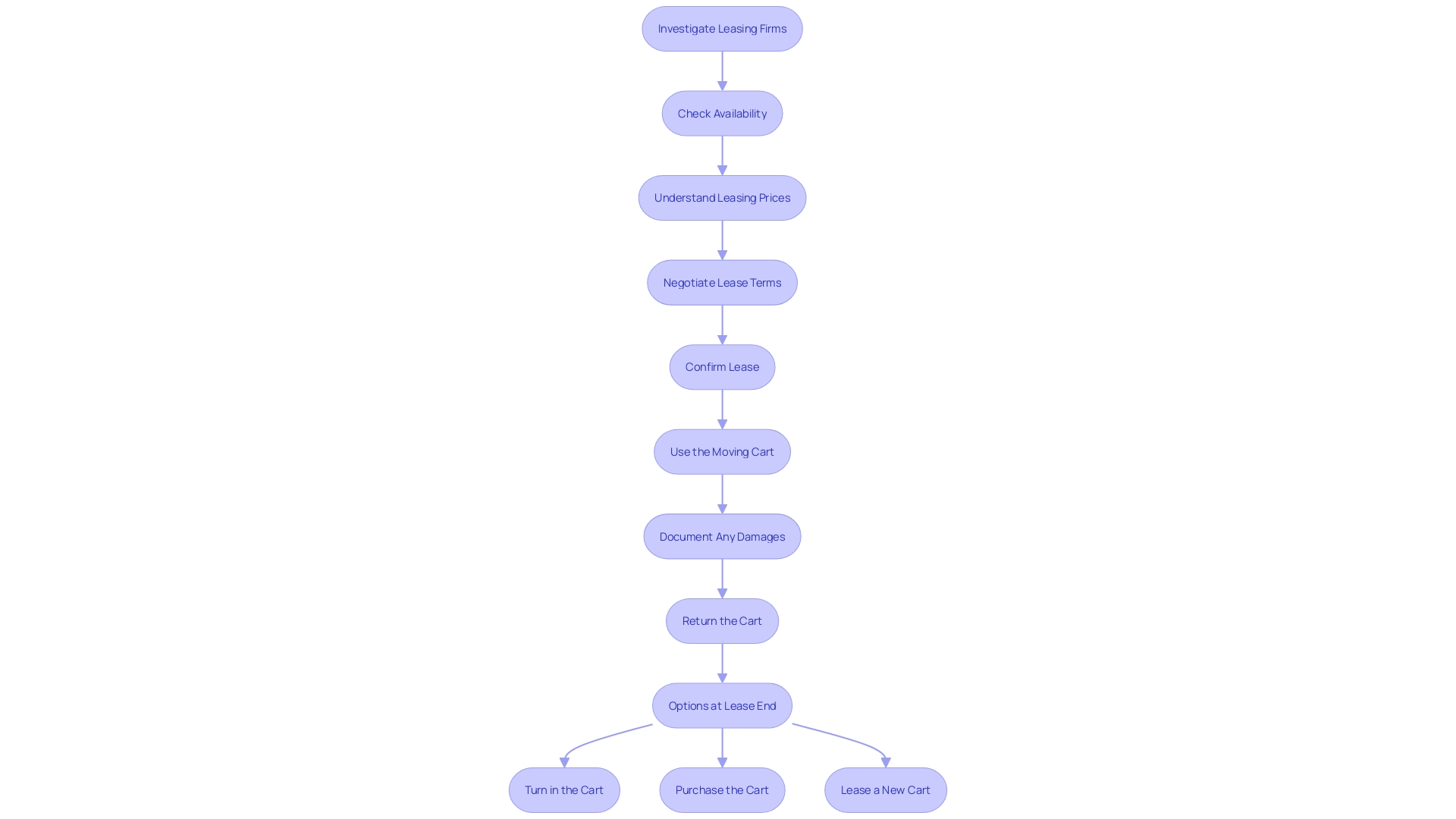 A structured flowchart outlining the steps for renting a moving cart in Houston, simplifying the process for users.