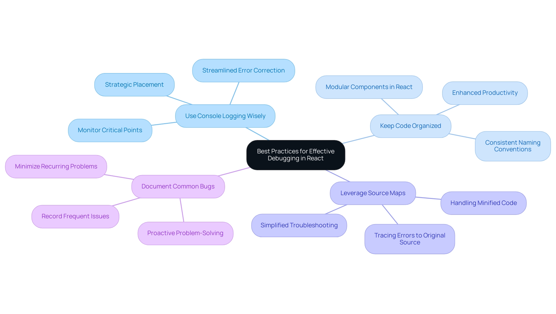 Each branch represents a best practice for debugging, with colors differentiating each practice and summaries highlighting key actions or benefits.
