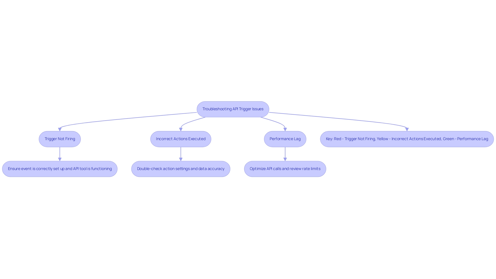 Each branch represents a common issue with API triggers, leading to its respective solution. Color coding helps differentiate between the problems.