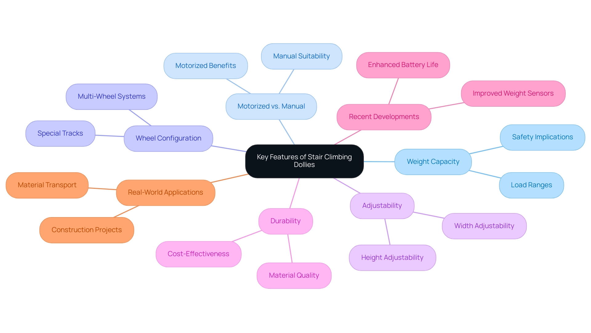 Each branch represents a key feature of stair climbing dollies, with sub-branches providing additional details and insights related to each feature.