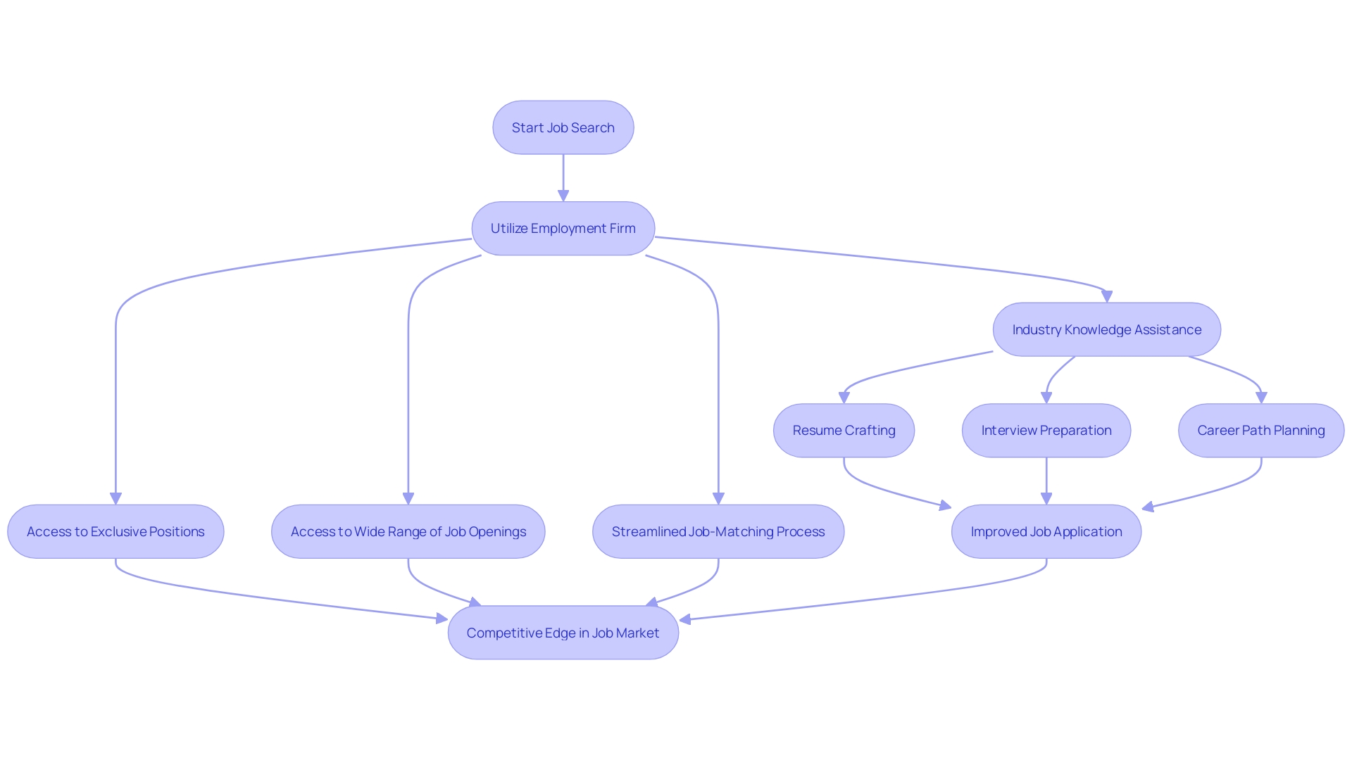 Advantages of Utilizing an Employment Firm Advantages of Utilizing an Employment Firm