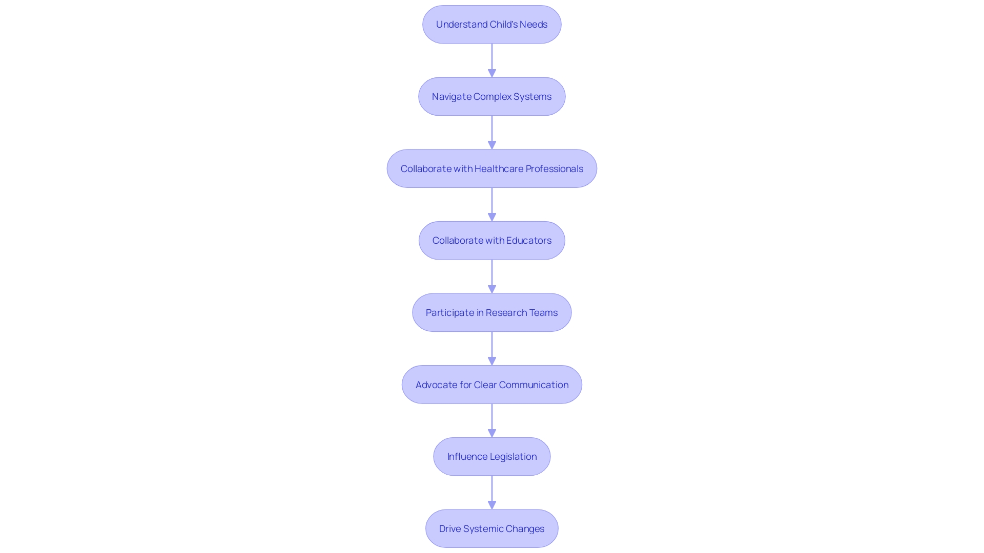 Advocacy Process Flowchart
