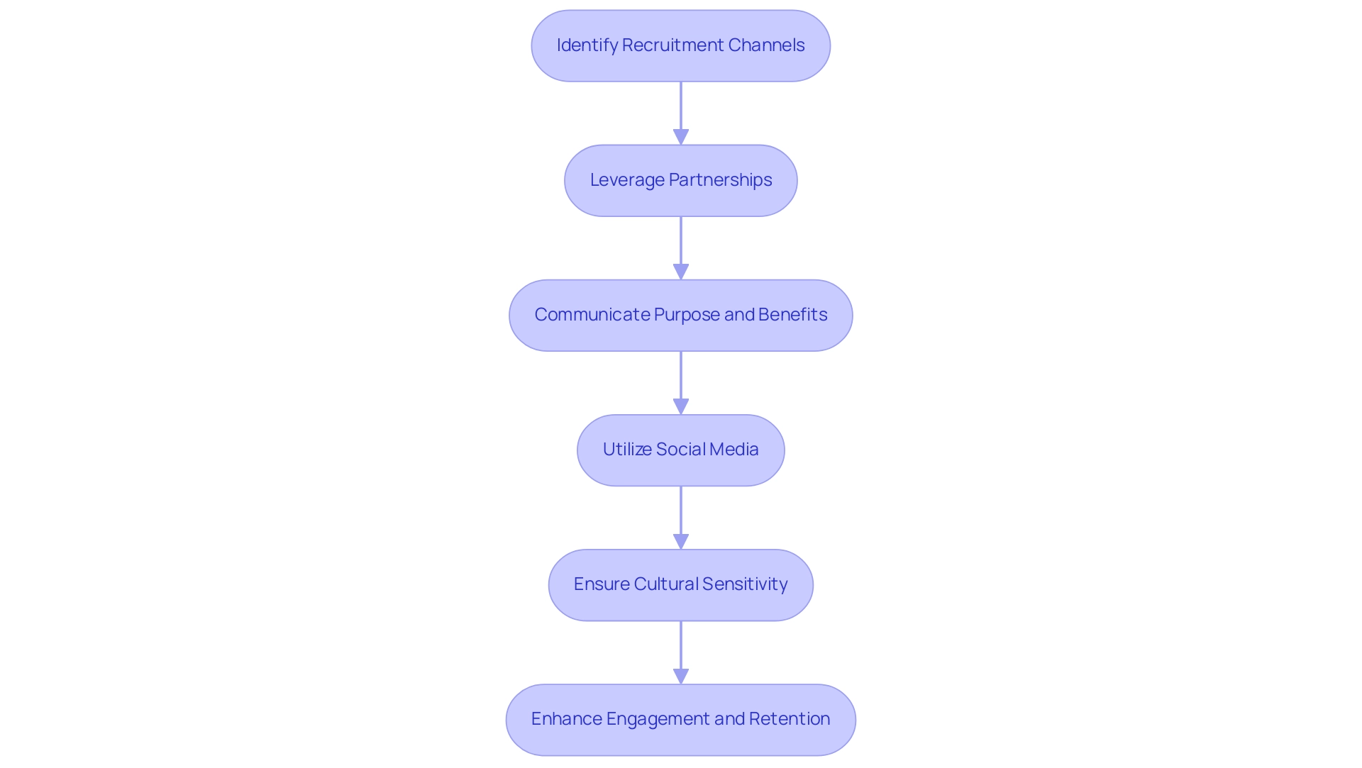 Each box represents a step in the recruitment process, and the arrows indicate the flow from one action to the next.