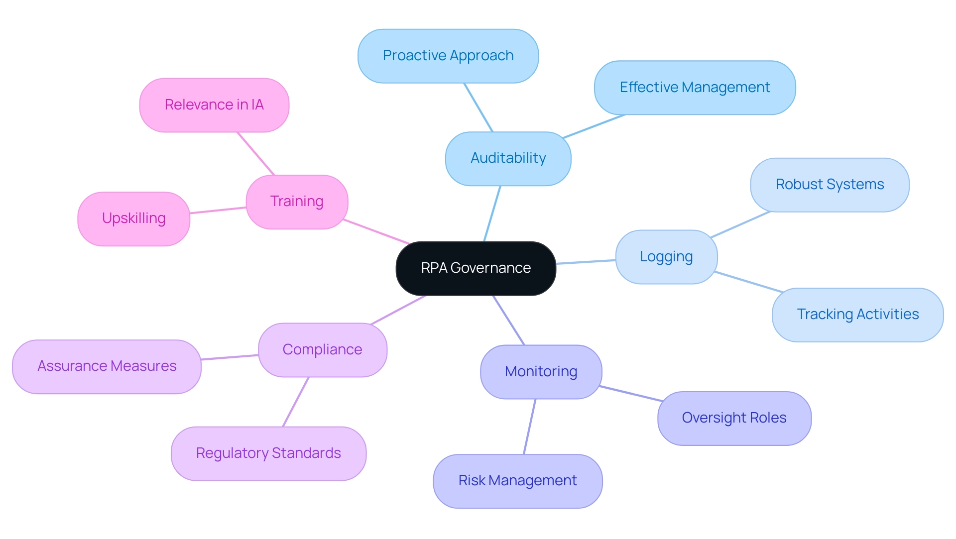 Each branch represents a key component of RPA governance, with colors indicating distinct categories like Logging, Monitoring, and Compliance.