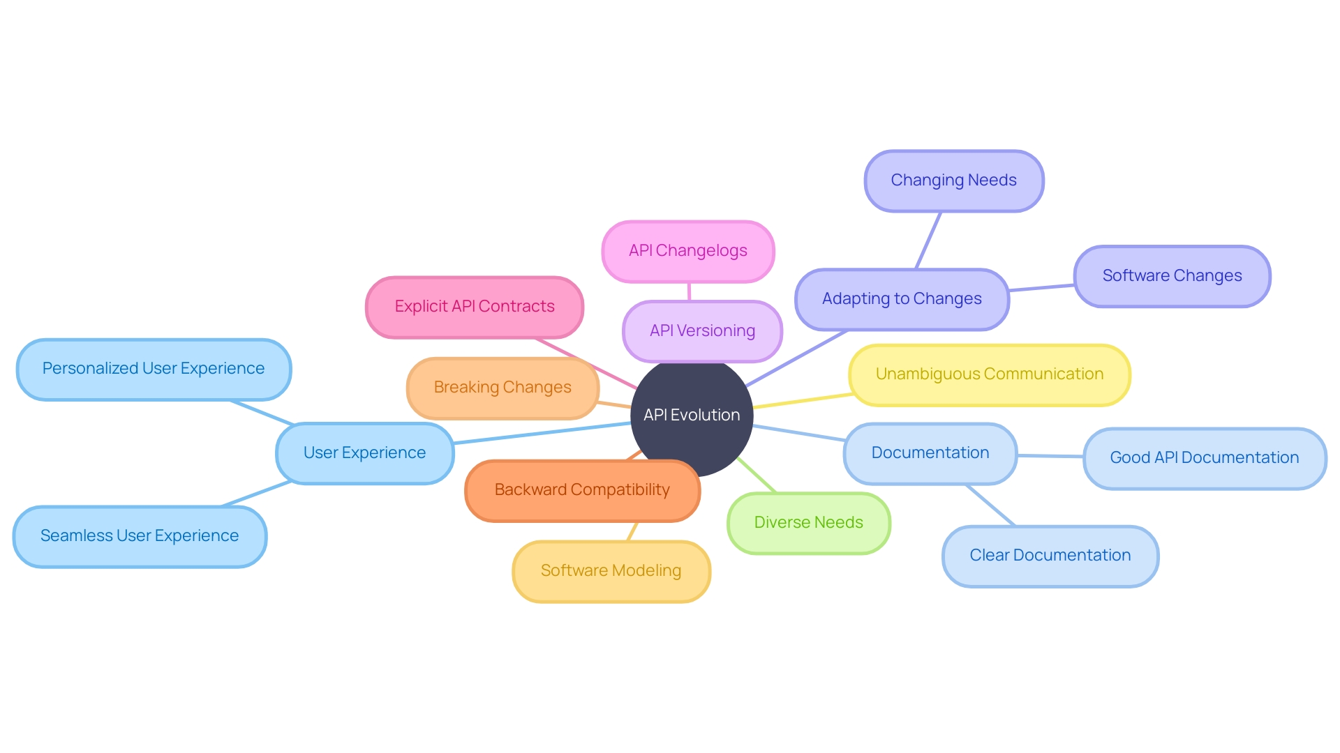 API Evolution Mind Map