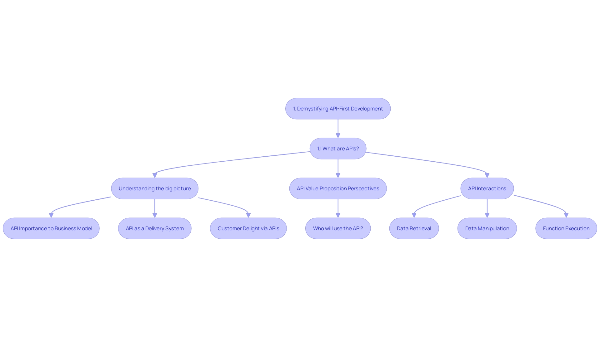 API Lifecycle Journey