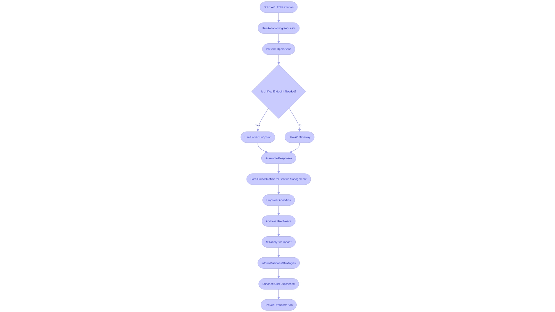 API Orchestration Process