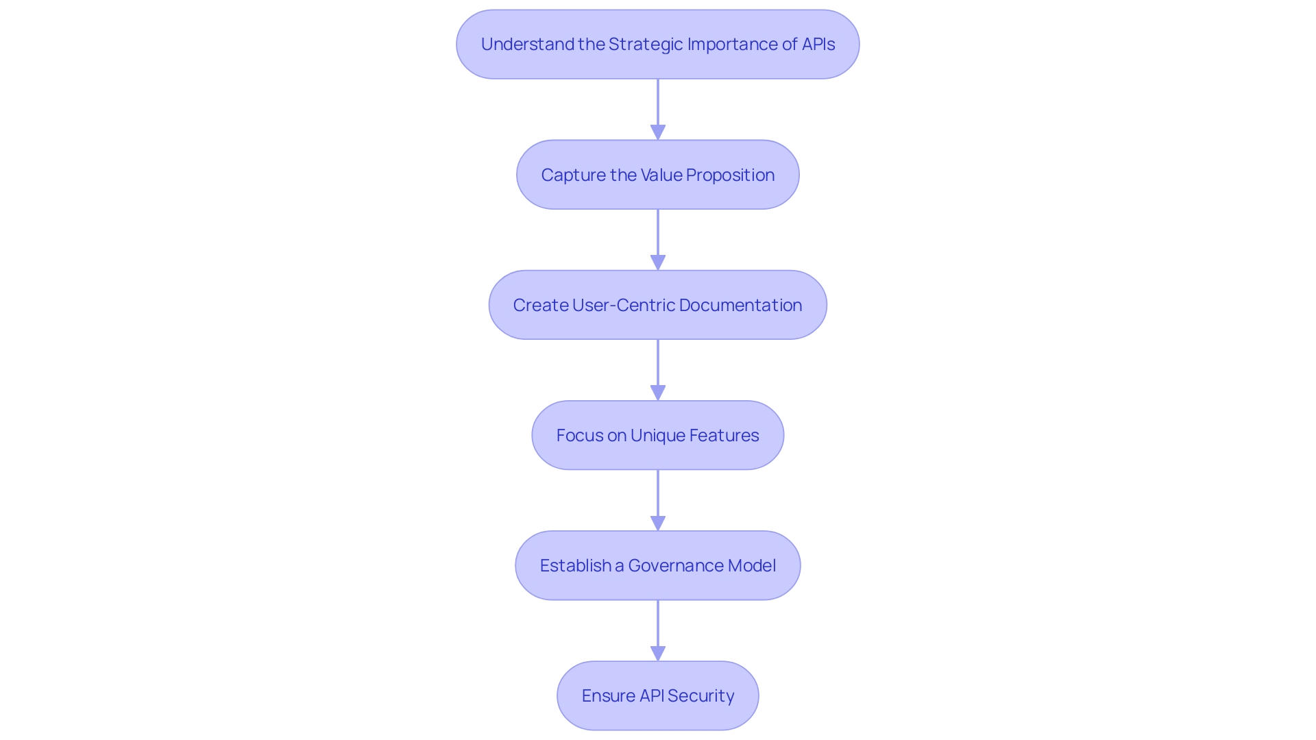 API Product Development Process