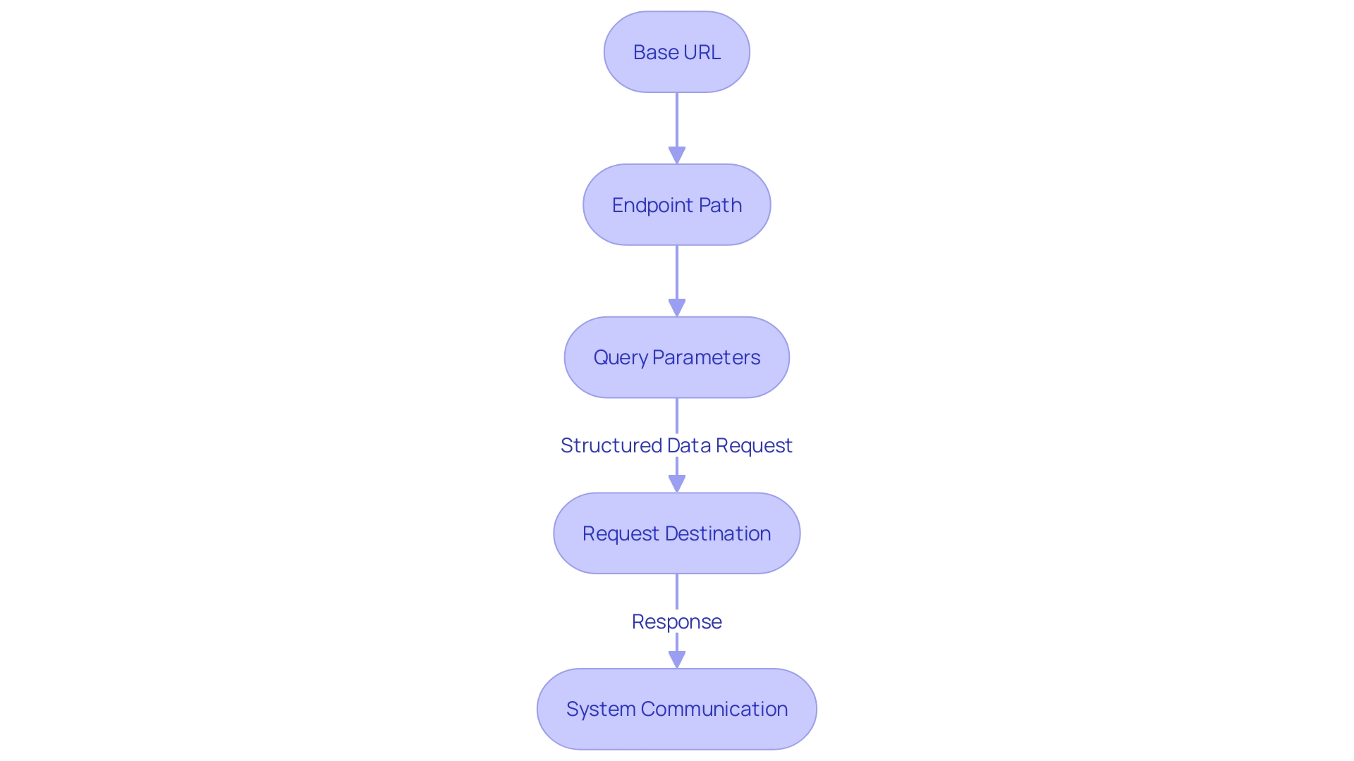 API URL Structure Flowchart