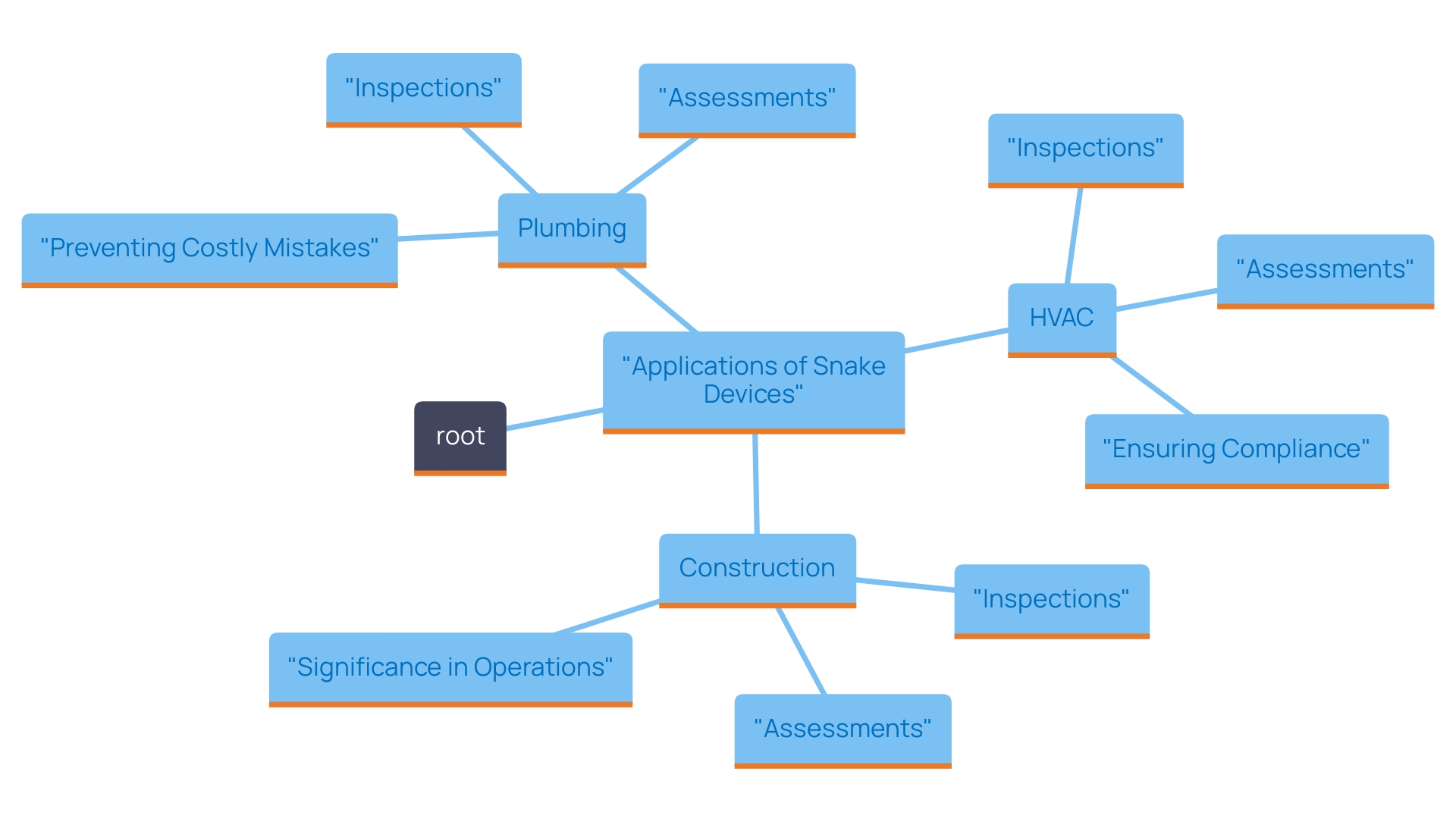 Applications of Snake Devices Across Various Fields