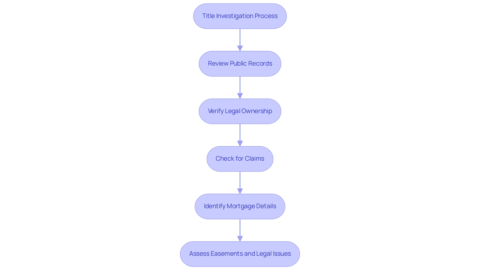 Each box represents a step in the title search, and the arrows indicate the flow of the investigation process. Each box represents a step in the title search, and the arrows indicate the flow of the investigation process.