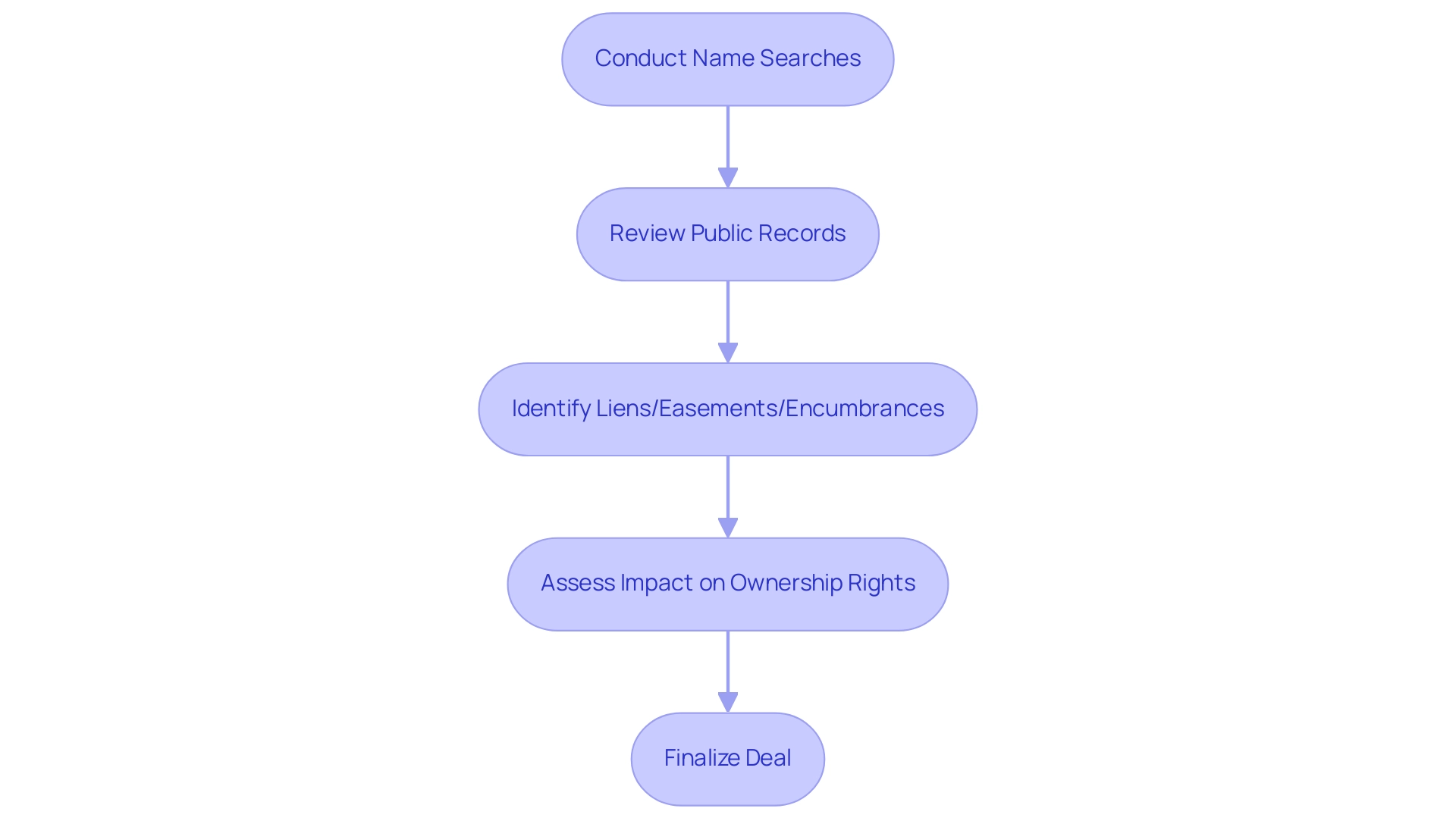 Each box represents a step in the title search process, and the arrows indicate the sequential flow between steps.