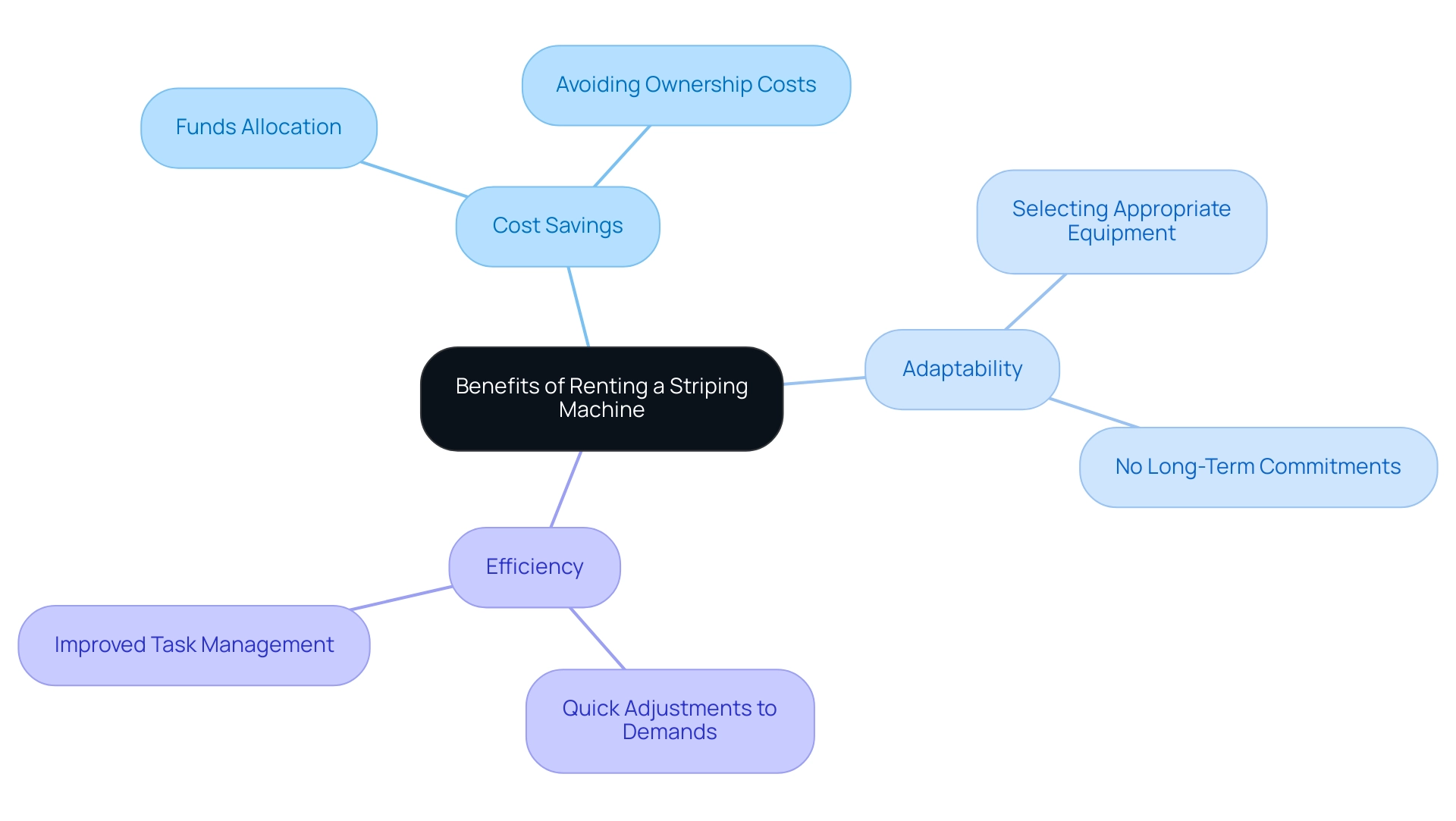 The central node represents the overall topic, with branches illustrating the primary advantages: Cost Savings, Adaptability, and Efficiency, each with their own subcategories. The central node represents the overall topic, with branches illustrating the primary advantages: Cost Savings, Adaptability, and Efficiency, each with their own subcategories.