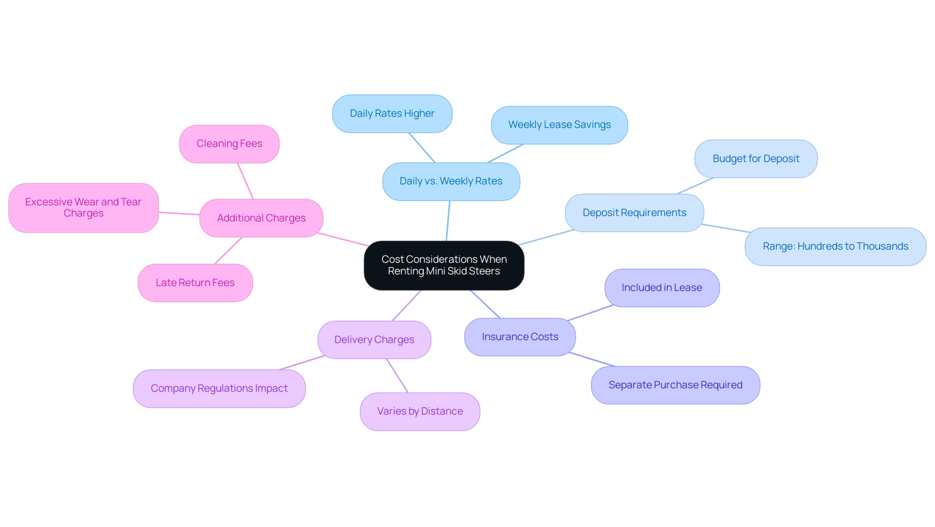 Each branch represents a specific cost consideration, with sub-branches providing further details related to each factor.