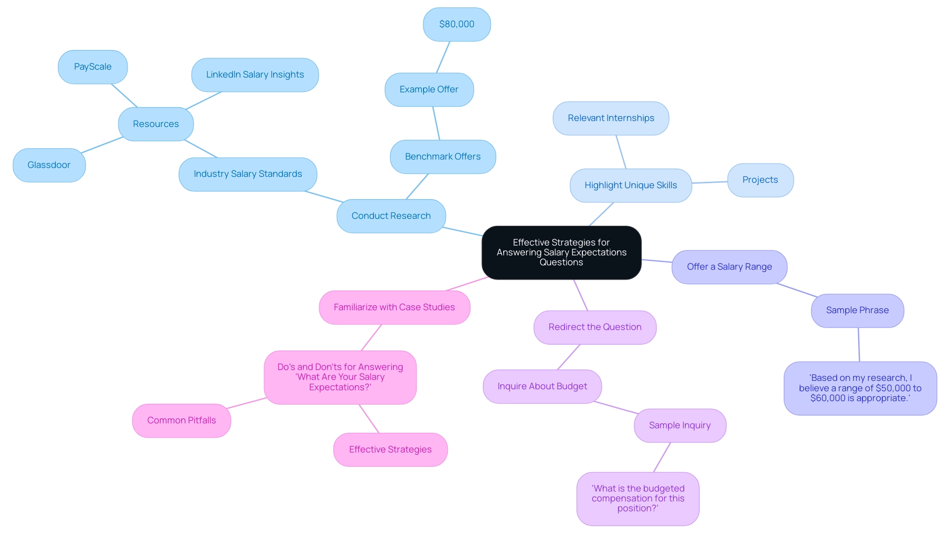 The central node represents the main topic, while branches represent strategies for effectively discussing salary expectations, with sub-branches detailing specific considerations and examples.