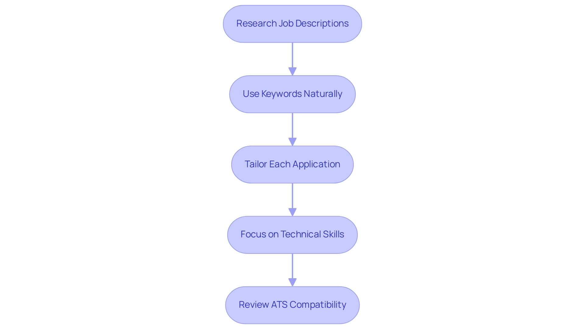 Each box represents a strategic step in the process, with arrows indicating the progression from one step to the next. Each box represents a strategic step in the process, with arrows indicating the progression from one step to the next.