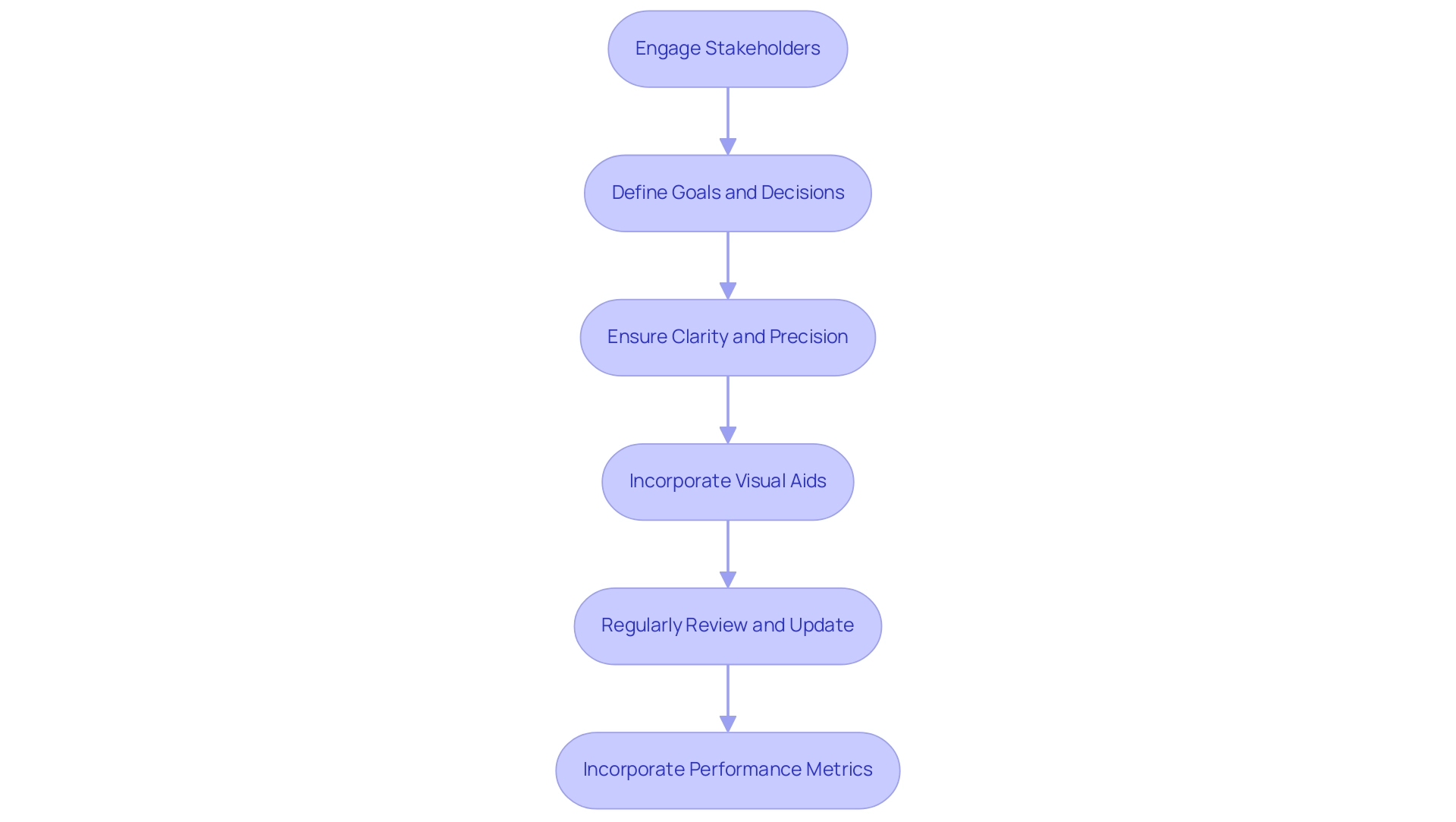 Each box represents a key step in the process, with arrows indicating the flow between steps. Colors differentiate between phases of engagement, documentation, and review. Each box represents a key step in the process, with arrows indicating the flow between steps. Colors differentiate between phases of engagement, documentation, and review.