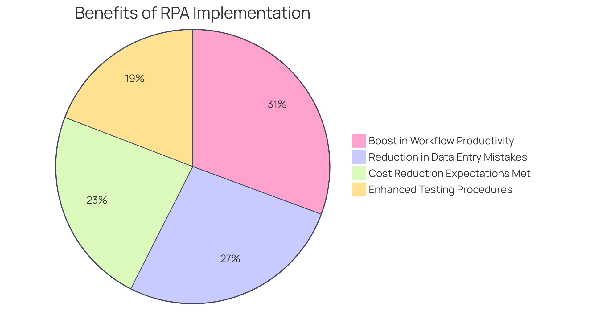 Each segment of the pie chart represents a specific benefit of RPA, with the size indicating the percentage of impact experienced by organizations. Each segment of the pie chart represents a specific benefit of RPA, with the size indicating the percentage of impact experienced by organizations.