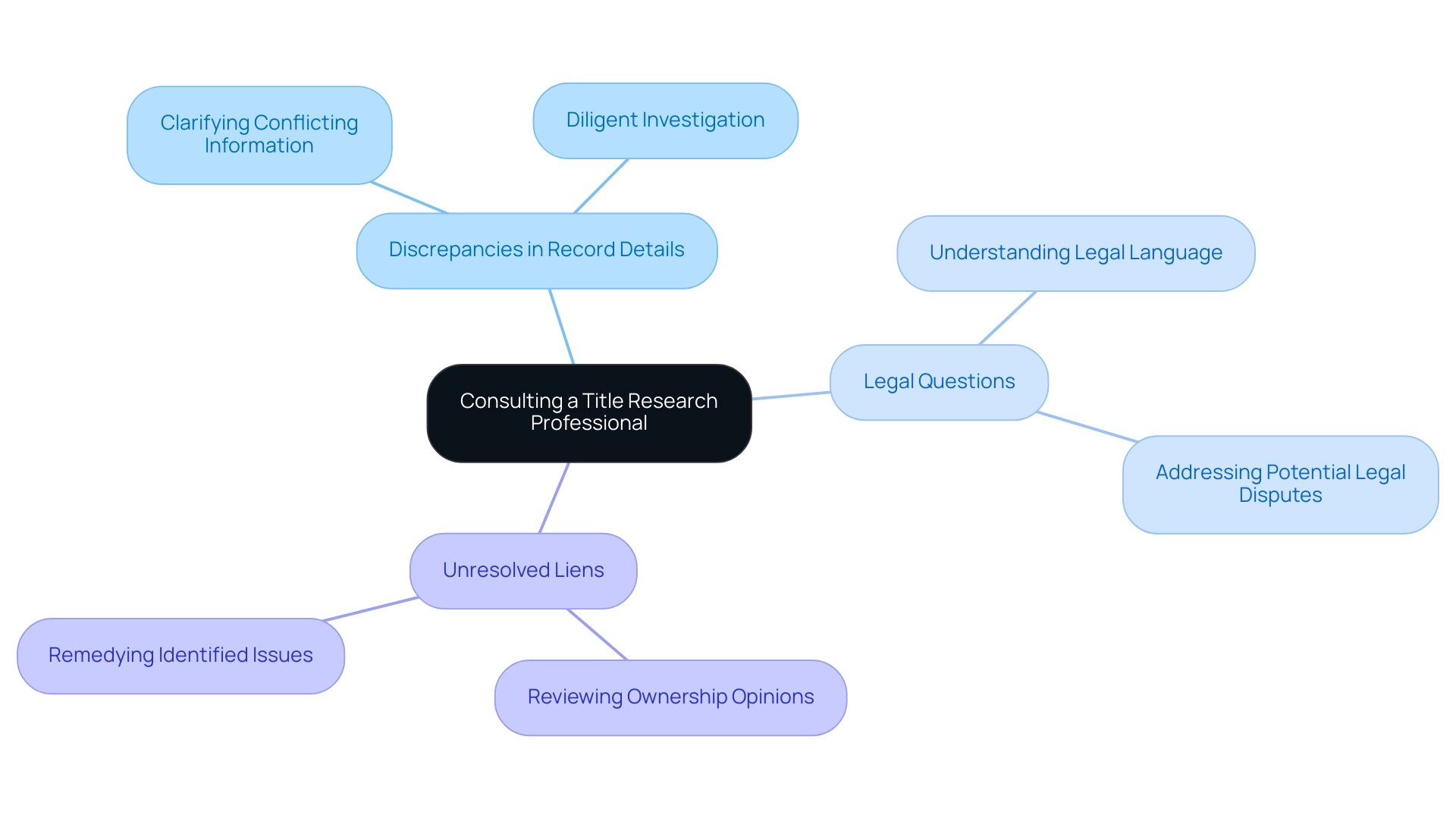 The central node represents the main topic, with branches illustrating specific scenarios where consulting a title research expert is beneficial.
