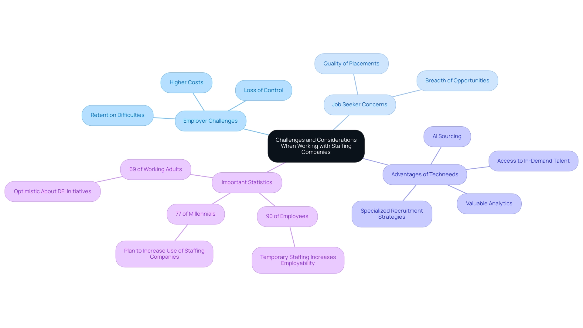 The central node represents the overall theme, with branches for Employer Challenges, Job Seeker Concerns, Advantages, and Important Statistics. The central node represents the overall theme, with branches for Employer Challenges, Job Seeker Concerns, Advantages, and Important Statistics.