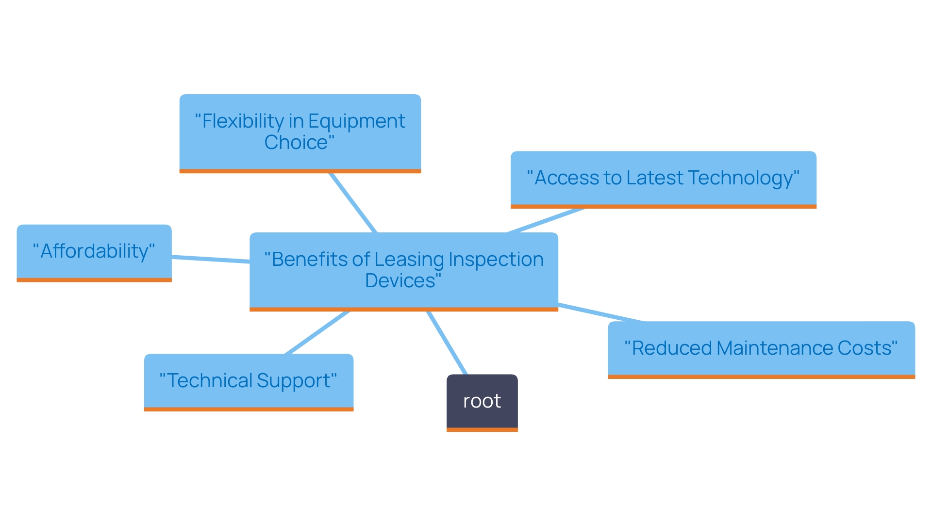Benefits of Leasing Inspection Devices
