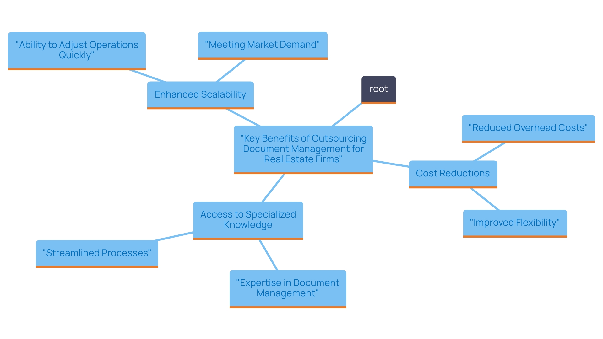 Benefits of Outsourcing Document Management