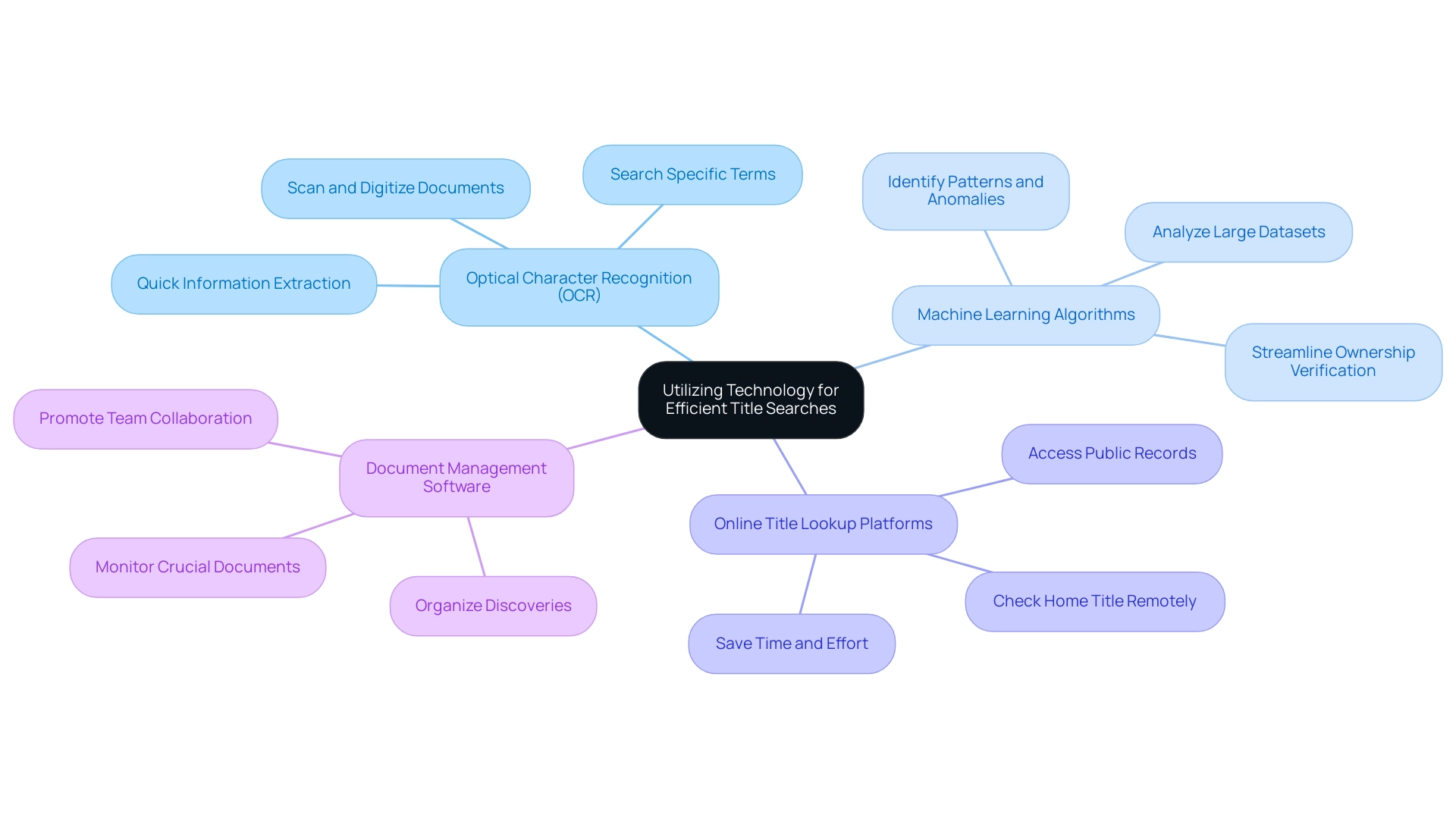 The central node represents the overall topic, with branches indicating specific technologies and their respective descriptions. The central node represents the overall topic, with branches indicating specific technologies and their respective descriptions.