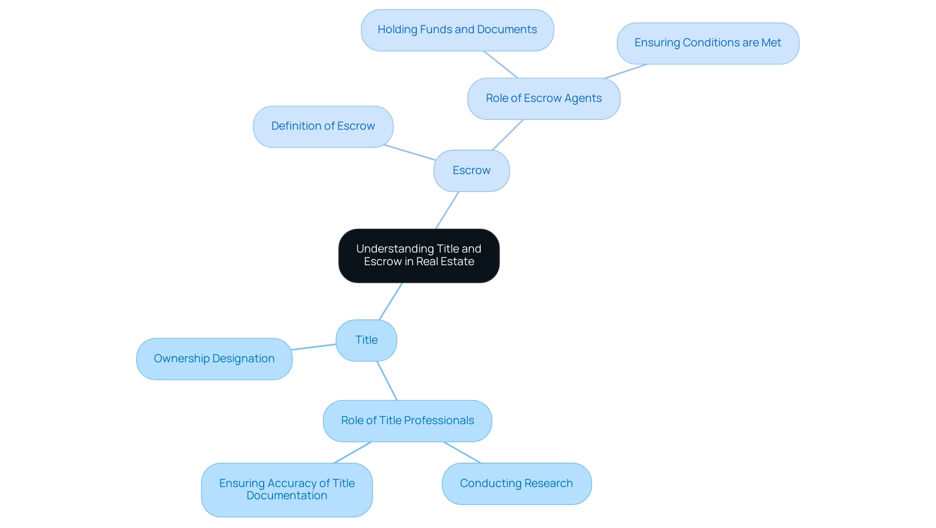 The central node represents the overall concepts, with branches for 'Title' and 'Escrow,' each detailing their specific roles and responsibilities.