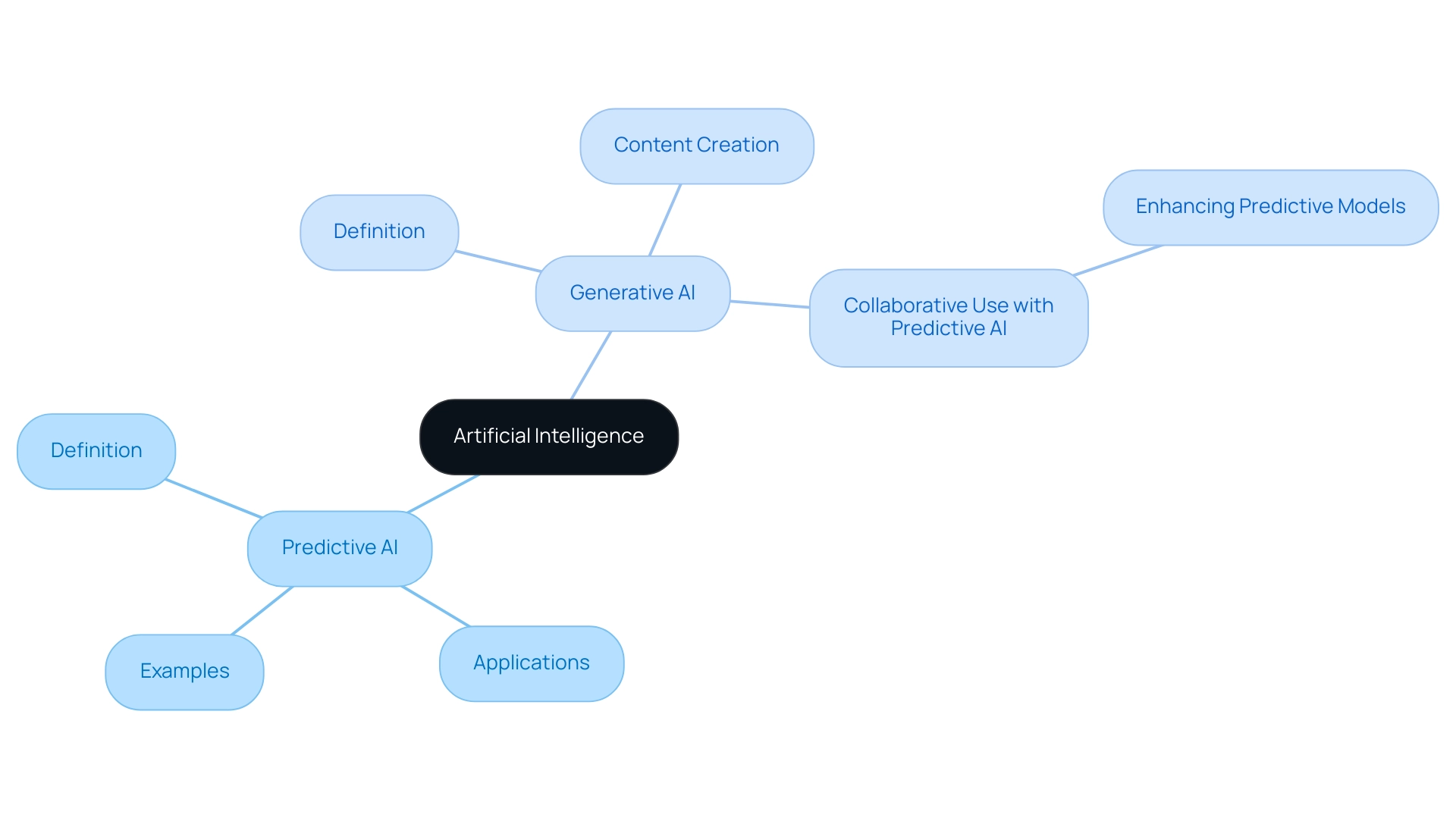 Blue branches represent Predictive AI concepts and Orange branches represent Generative AI concepts. Connecting lines illustrate the synergies between the two types of AI.