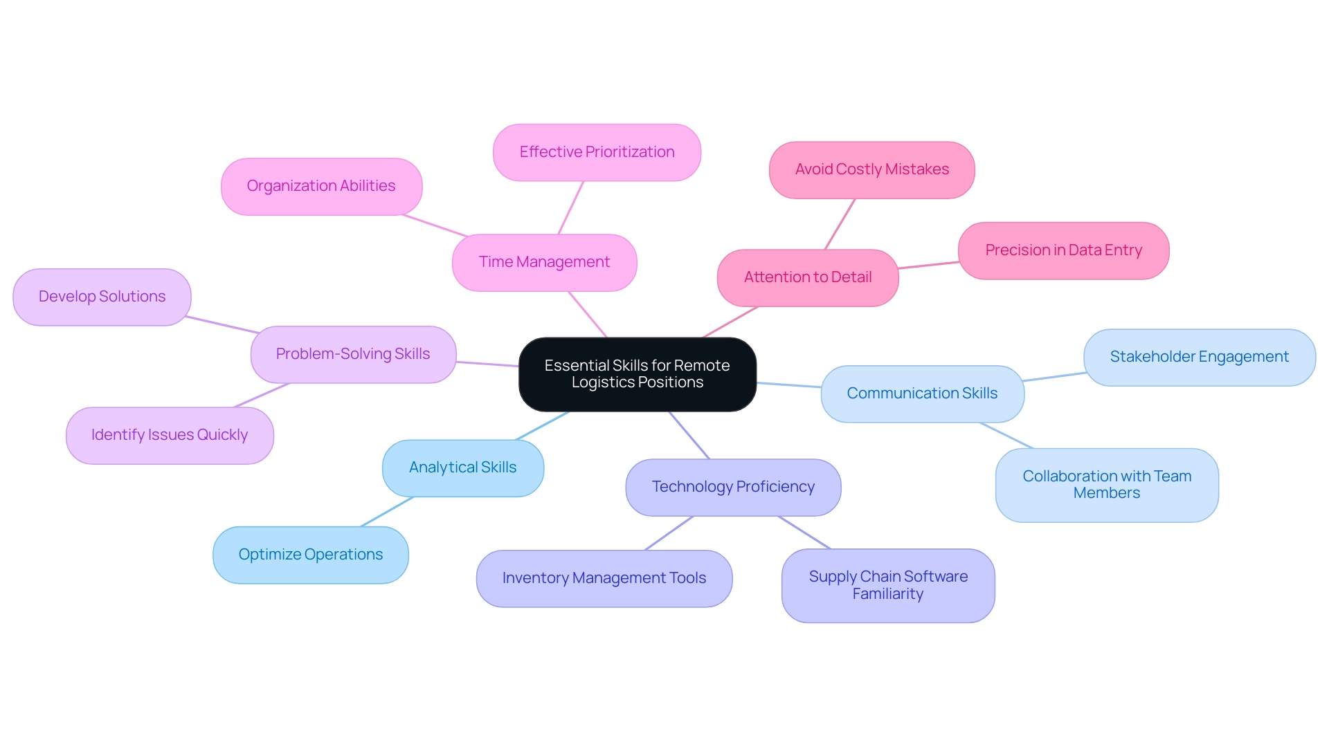 Each branch represents a key skill required for remote logistics positions, with sub-nodes detailing the importance of each skill. Each branch represents a key skill required for remote logistics positions, with sub-nodes detailing the importance of each skill.