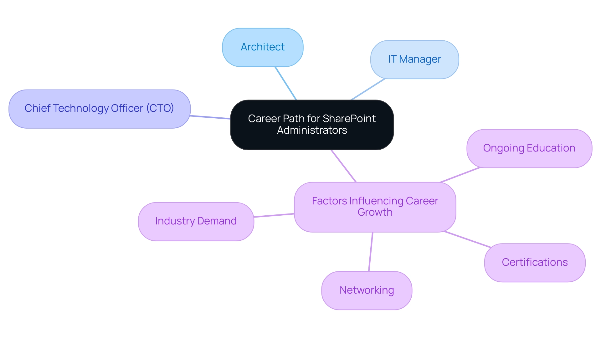 The central node represents the overall career path, with branches showing specific roles and additional factors that influence opportunities. The central node represents the overall career path, with branches showing specific roles and additional factors that influence opportunities.