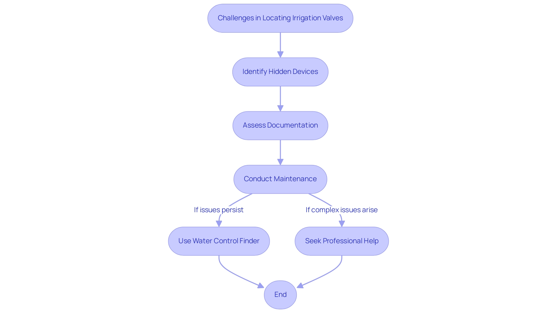 Blue boxes represent challenges, and green boxes represent solutions or actions to take.