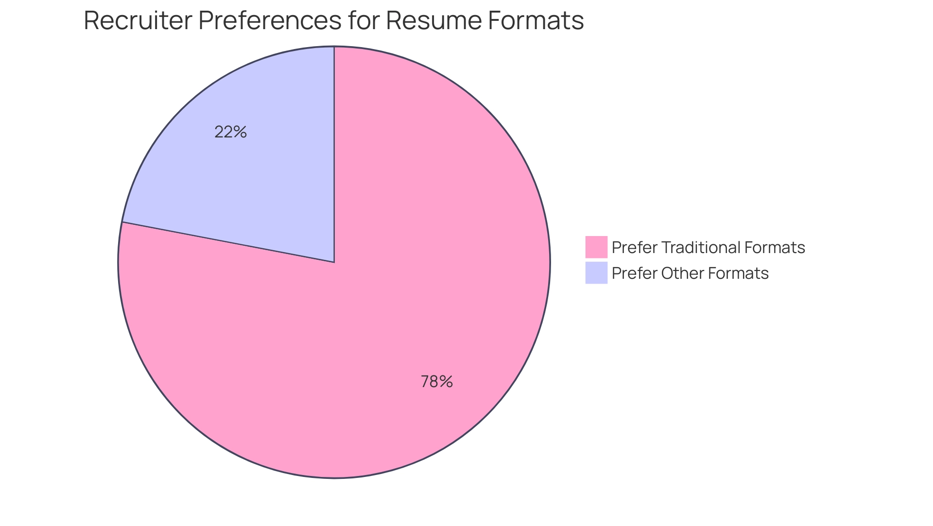 Blue segment indicates recruiters preferring traditional formats (78%); orange segment indicates those preferring other formats (22%).