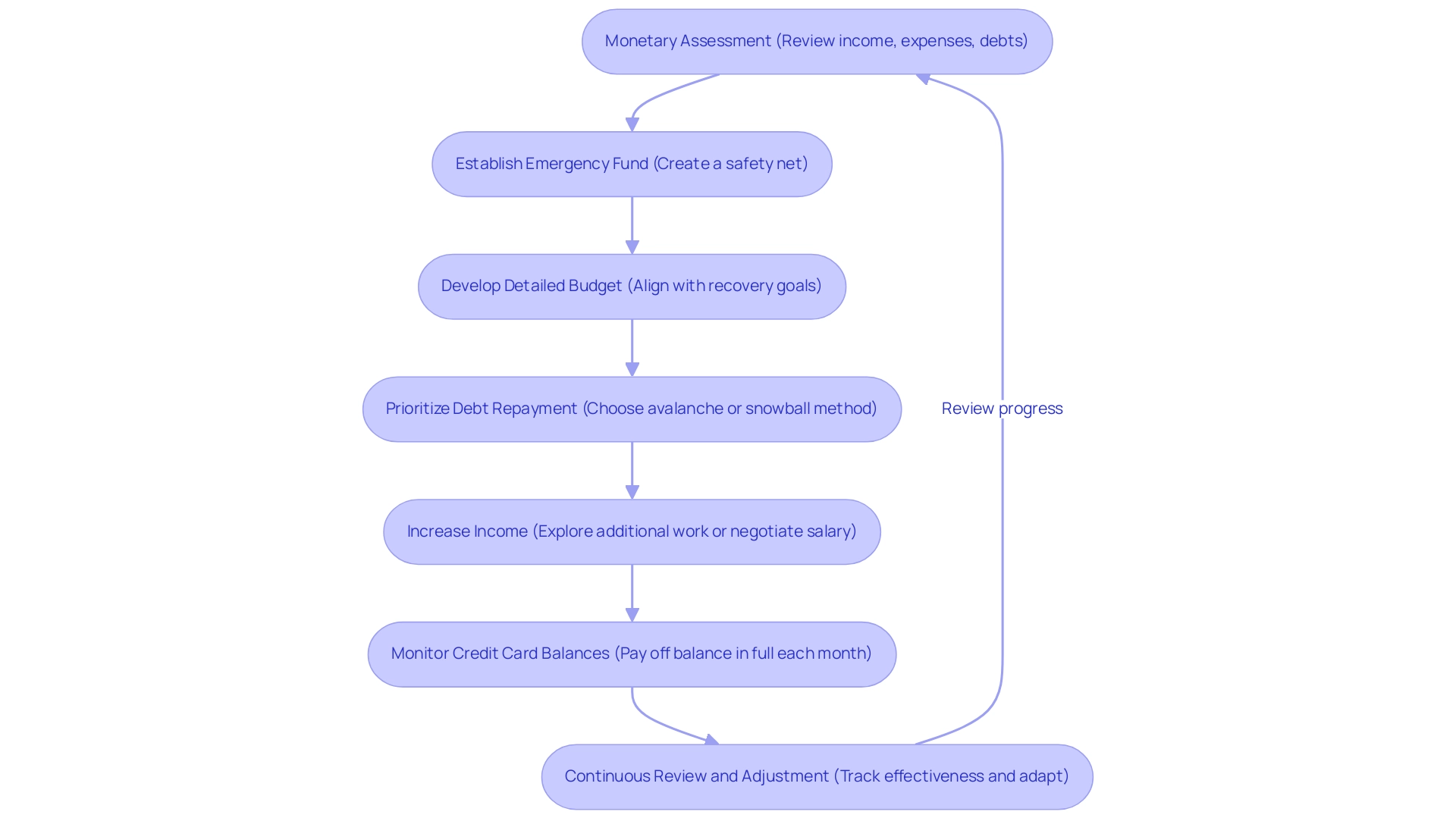 Boxes represent steps in the financial recovery process, with colors indicating assessment (blue), action (green), and review (orange) phases. Boxes represent steps in the financial recovery process, with colors indicating assessment (blue), action (green), and review (orange) phases.