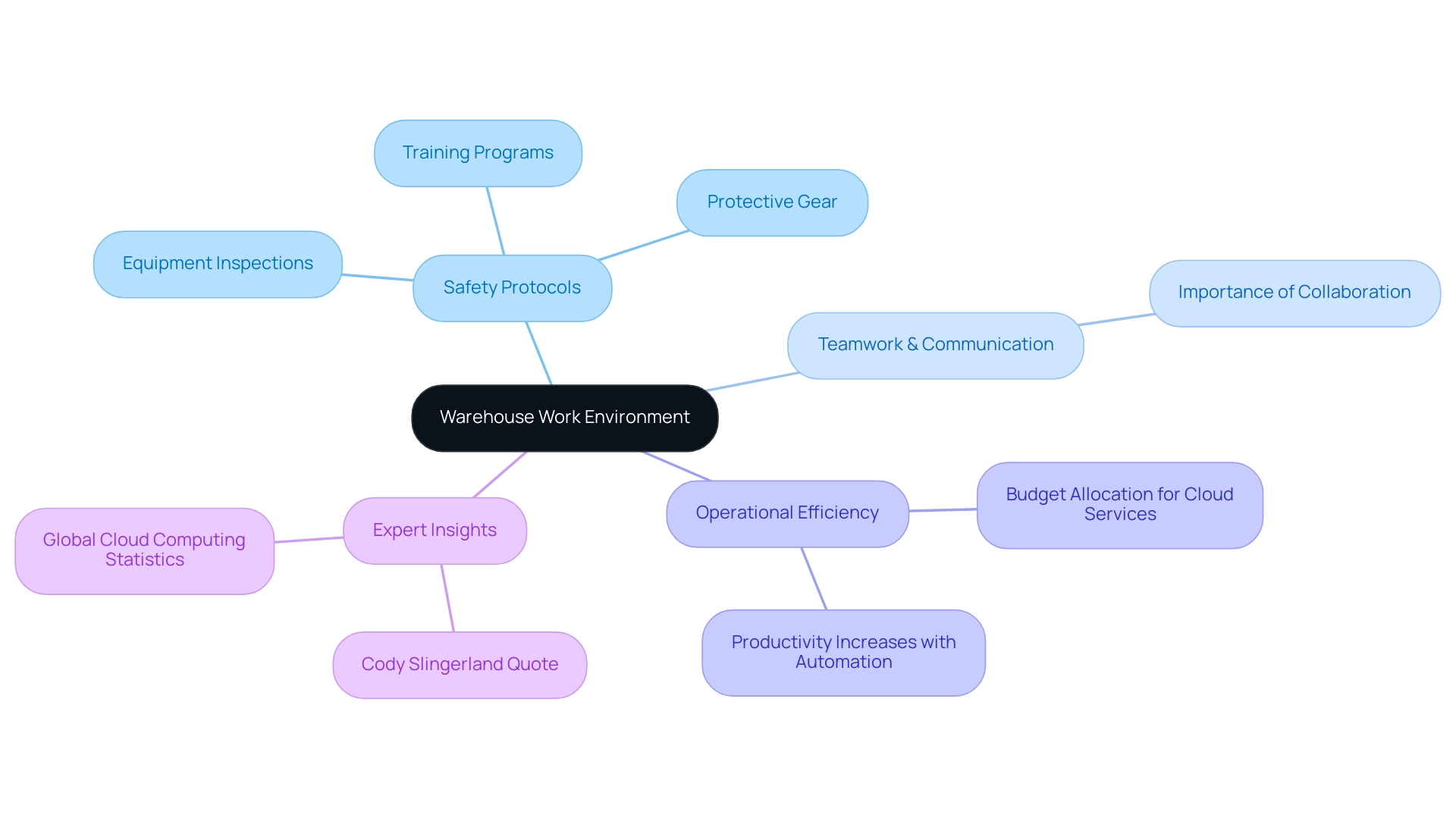 Branches represent key aspects of the warehouse work environment, with colors indicating different themes such as safety, teamwork, efficiency, and expert insights. Branches represent key aspects of the warehouse work environment, with colors indicating different themes such as safety, teamwork, efficiency, and expert insights.