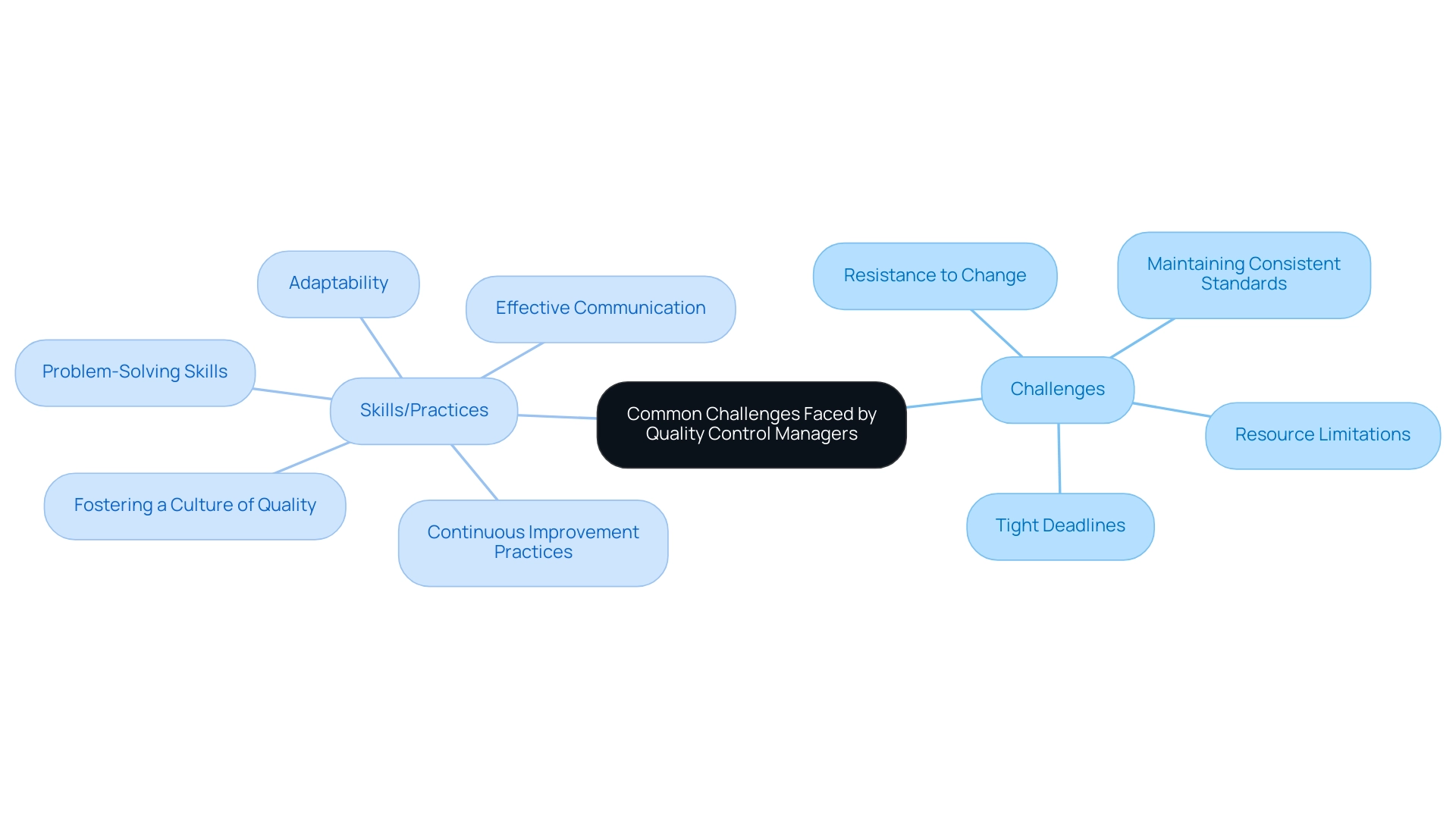 The central node represents the overall theme, with branches indicating specific challenges and the skills/practices that can help overcome them. The central node represents the overall theme, with branches indicating specific challenges and the skills/practices that can help overcome them.