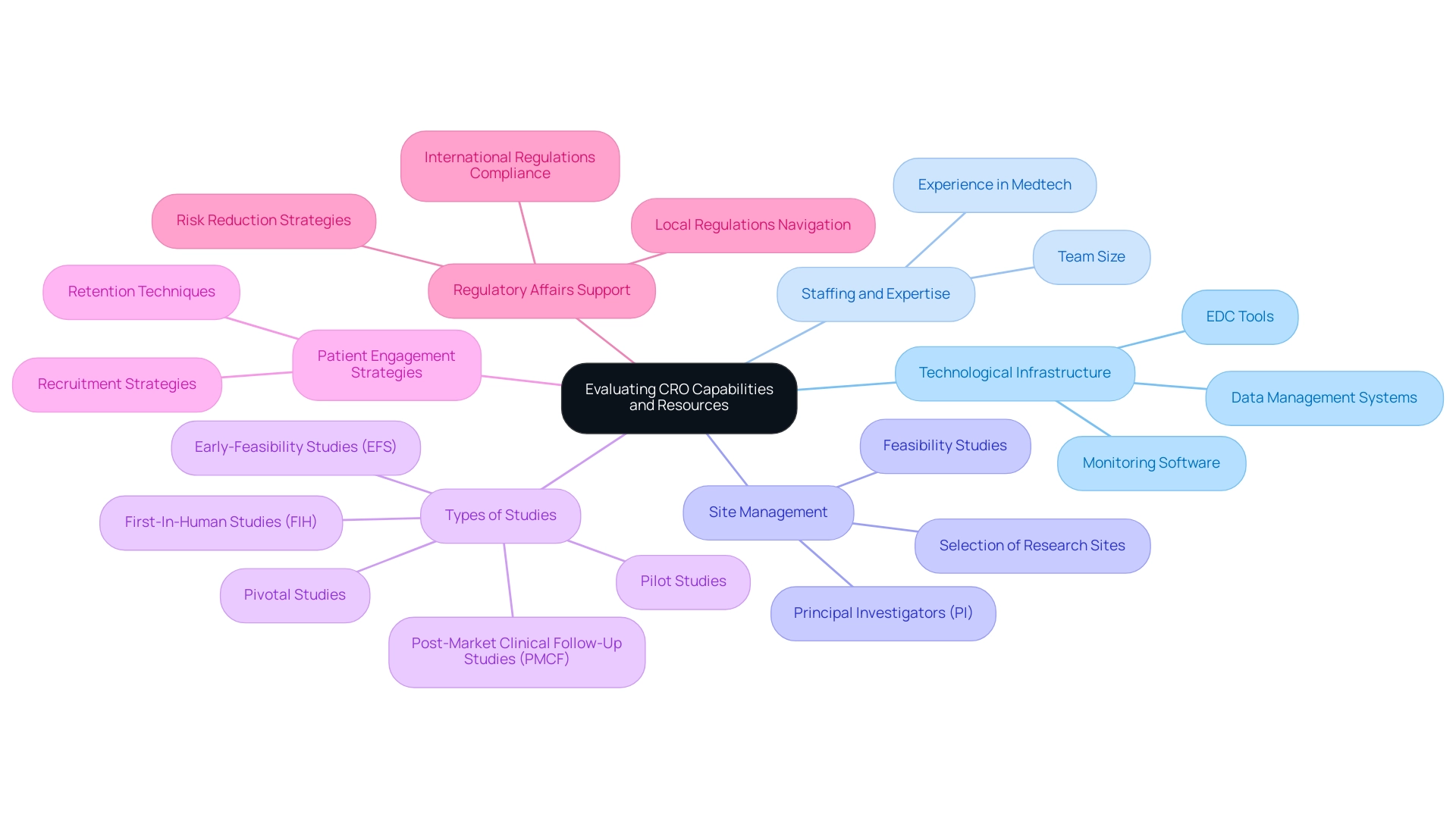 The central node represents the overall evaluation of CROs, with branches showing key aspects and their respective considerations.
