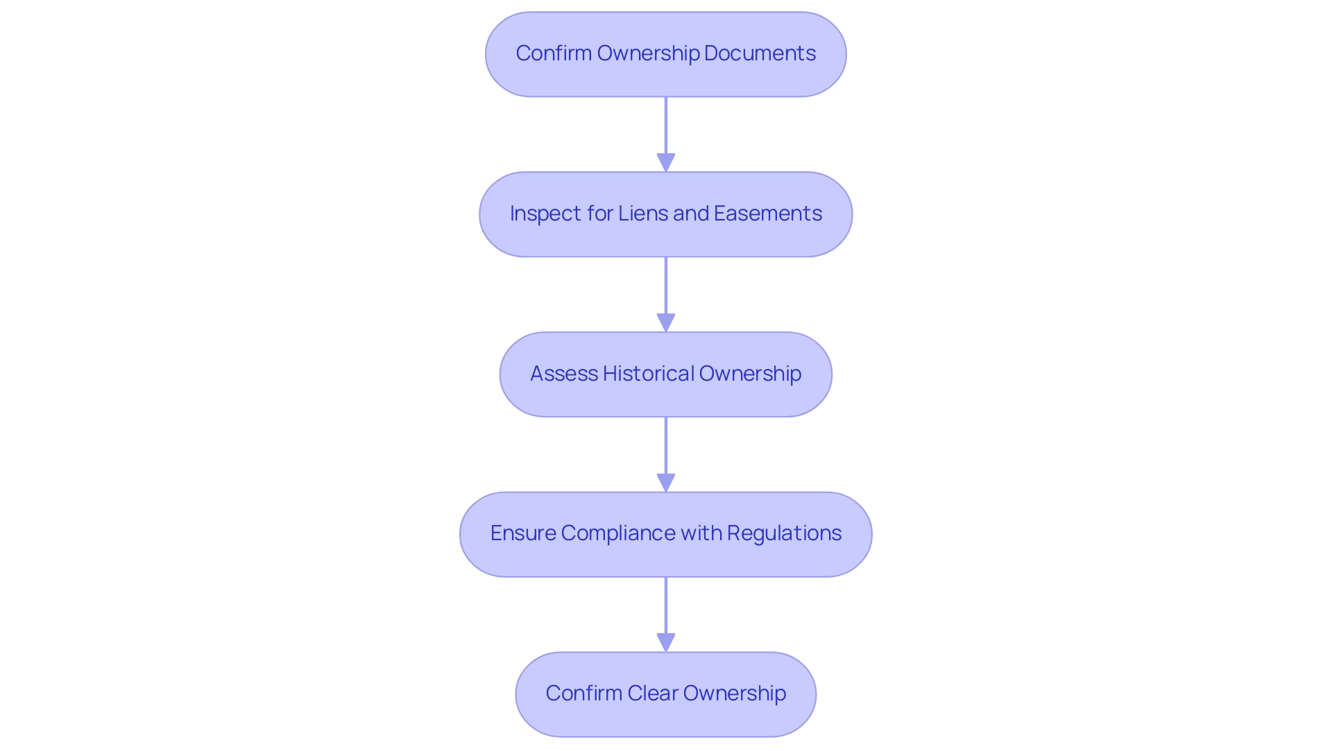 Each box represents a step in the title examination process, and the arrows indicate the sequential flow between these steps.