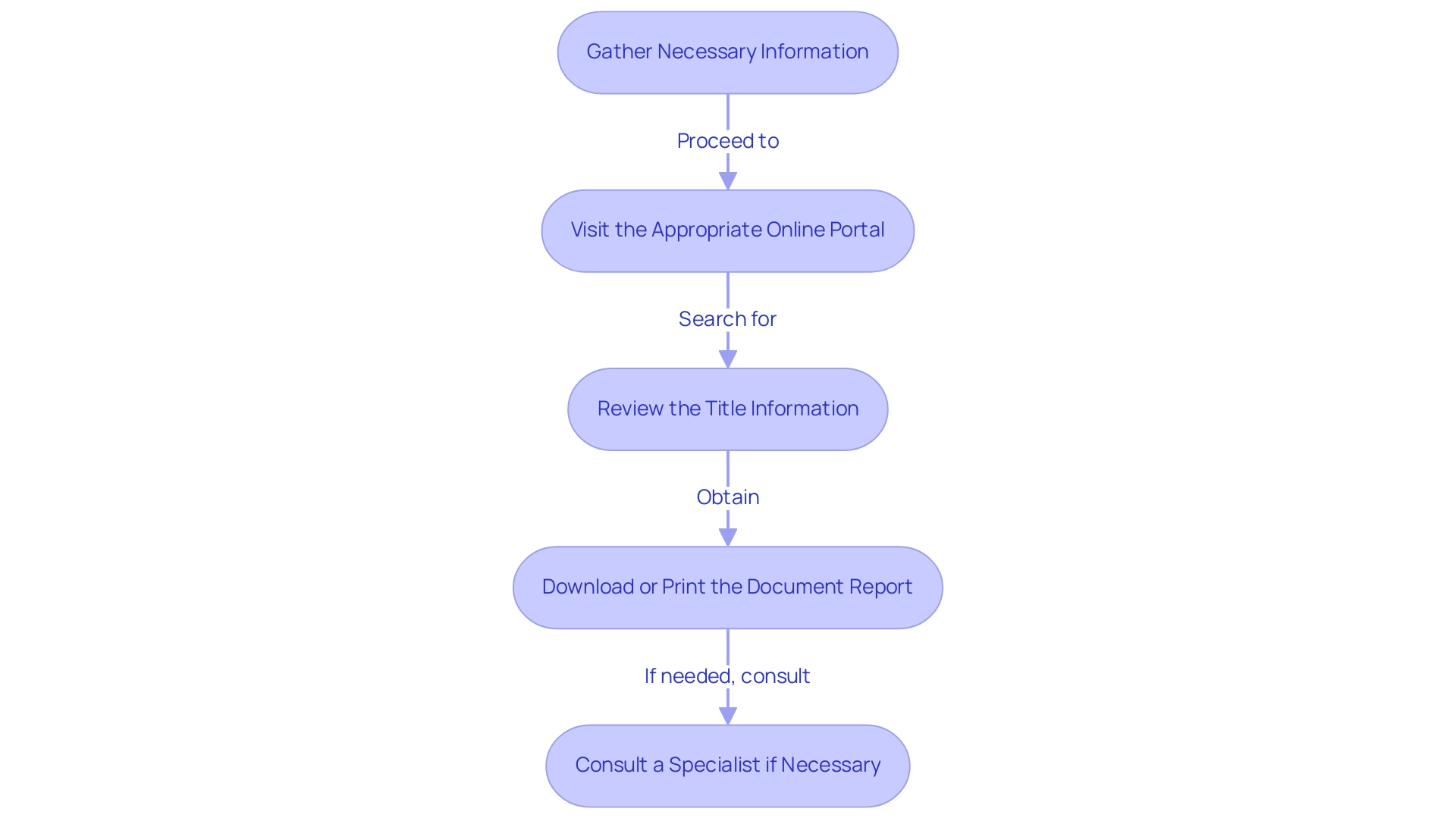 Each box represents a step in the process, and the arrows indicate the progression from one step to the next.