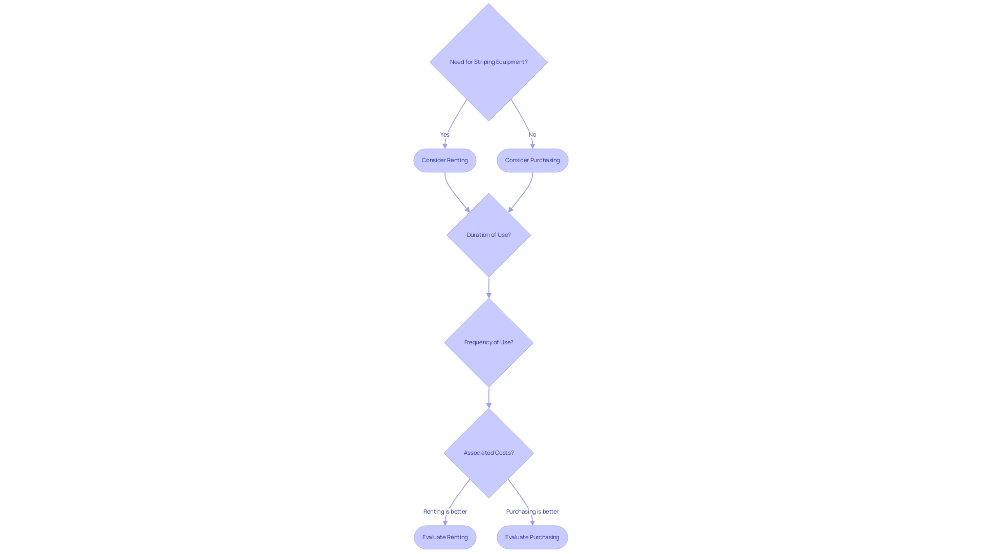 The flowchart guides the decision-making process with key questions (duration, frequency, costs) that lead to either renting or purchasing options.