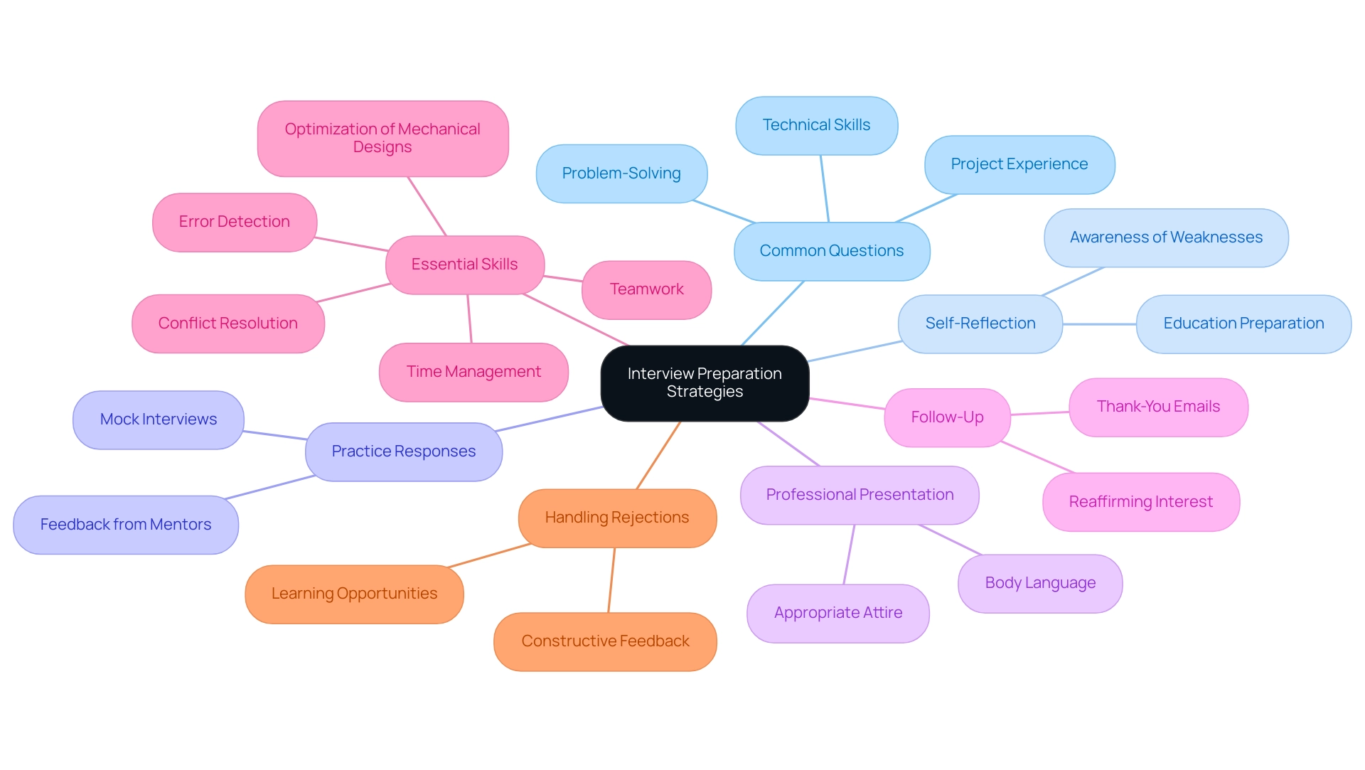 The central node represents the theme of interview preparation, with branches showing different strategies and their specific components.