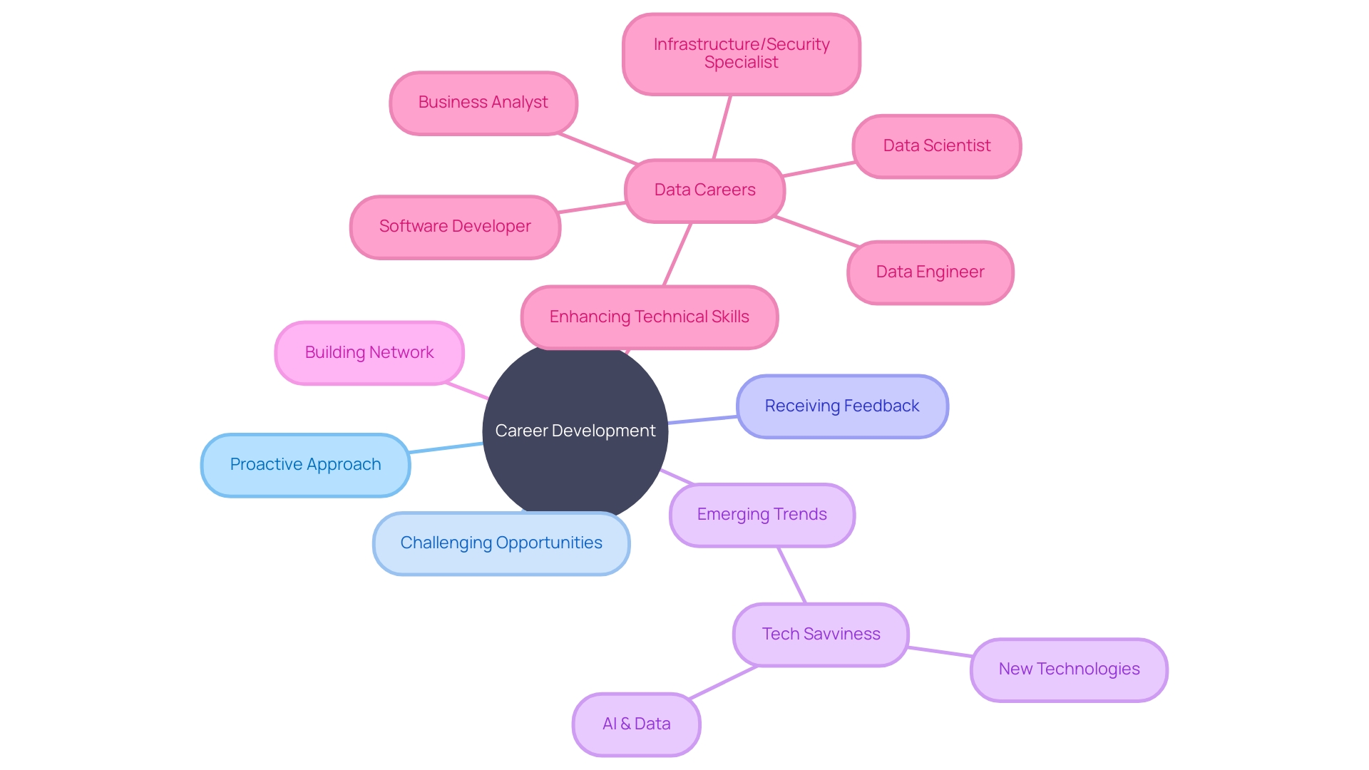 Career Development Mind Map Career Development Mind Map