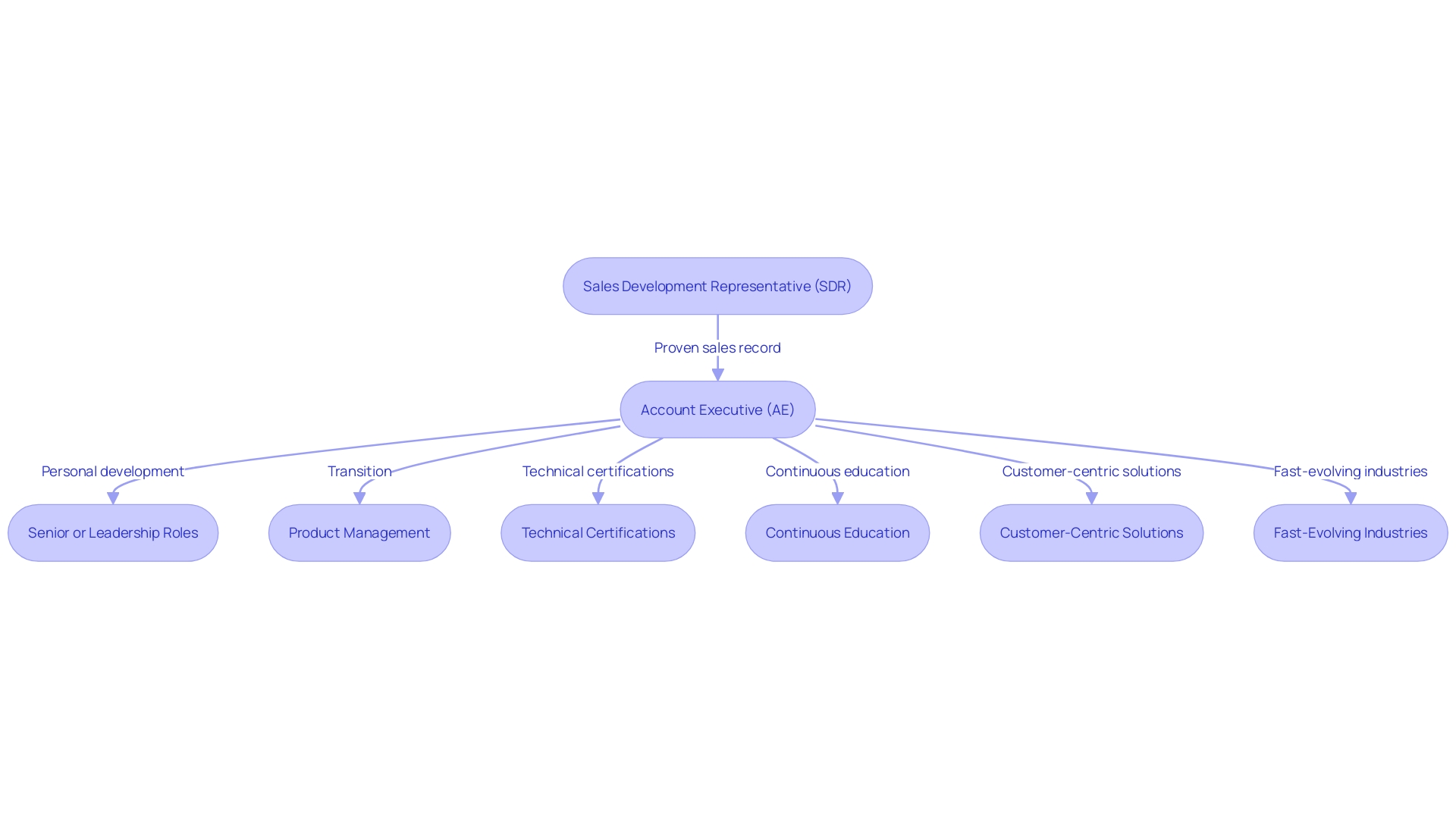 Career Growth Pathways in Sales Engineering Career Growth Pathways in Sales Engineering