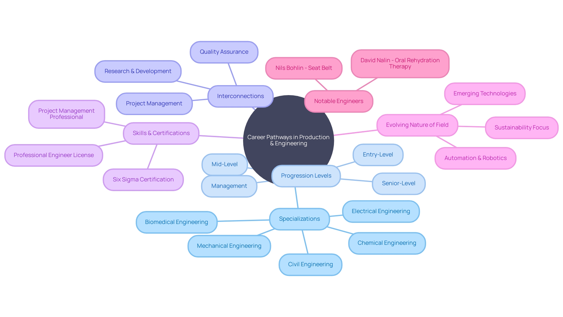 Career Pathways in Production and Engineering Career Pathways in Production and Engineering