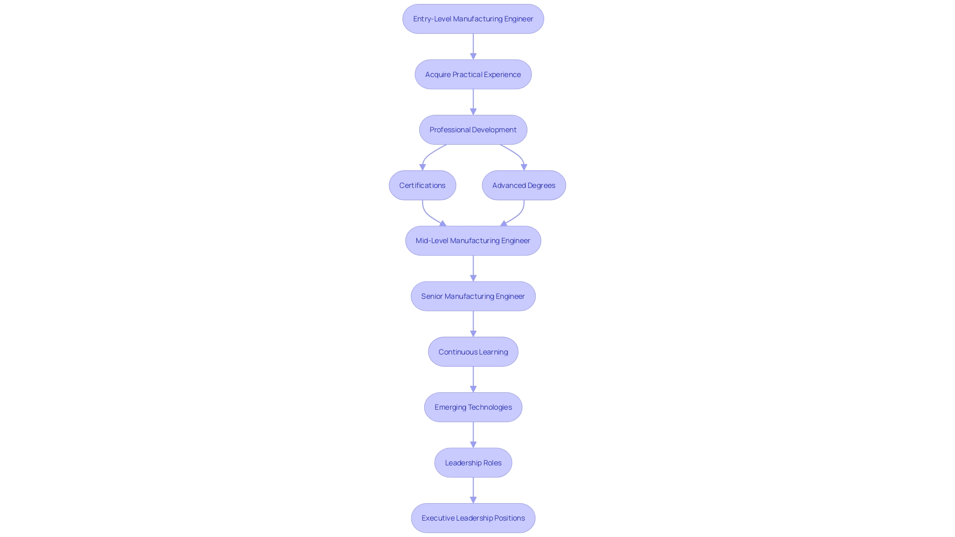 Career Progression in Manufacturing Engineering Career Progression in Manufacturing Engineering
