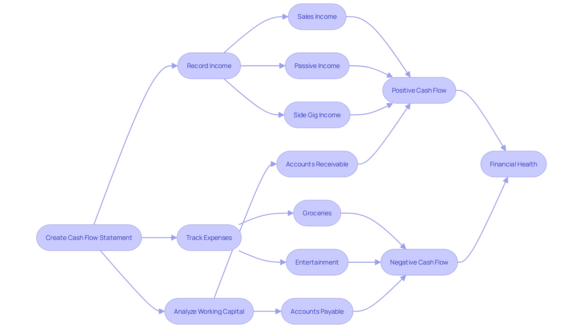 Cash Flow Statement Process Cash Flow Statement Process